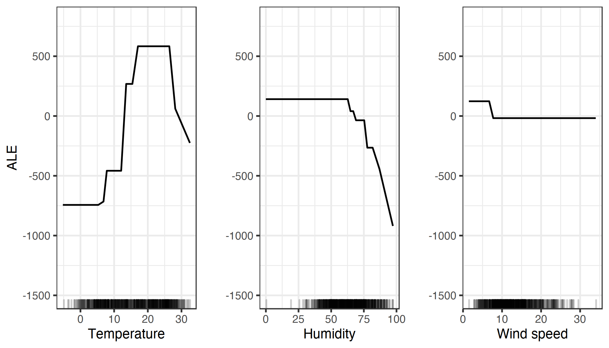 ALE plots for the bike prediction model by temperature, humidity and wind speed. The temperature has a strong effect on the prediction. The average prediction rises with increasing temperature, but falls again above 25 degrees Celsius. Humidity has a negative effect: When above 60\%, the higher the relative humidity, the lower the prediction. The wind speed does not affect the predictions much.