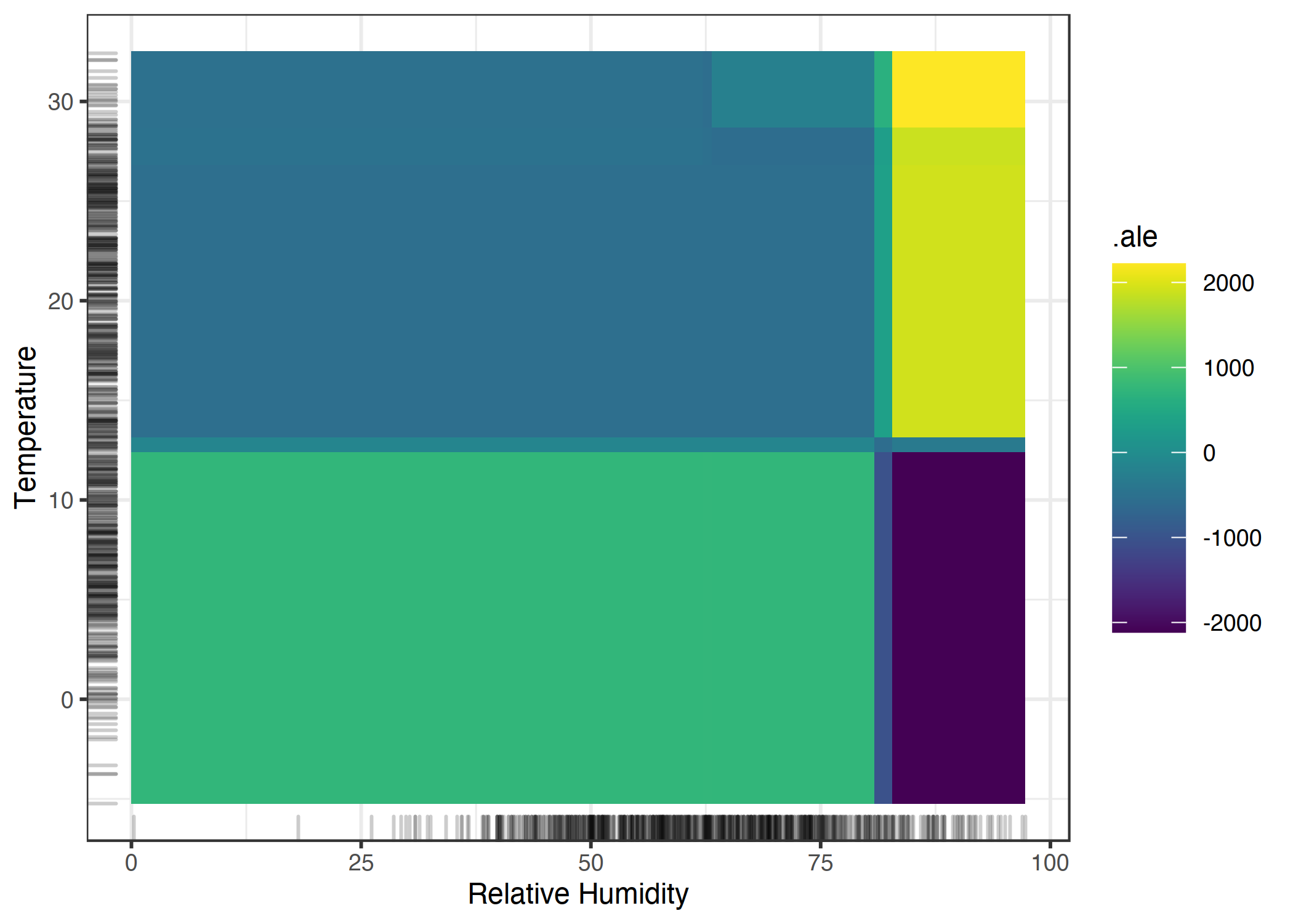 ALE plot for the 2nd-order effect of humidity and temperature on the predicted number of rented bikes. Lighter shade indicates an above average and darker shade a below average prediction when the main effects are already taken into account. The plot reveals an interaction between temperature and humidity: Hot and humid weather increases the prediction. In cold and humid weather an additional negative effect on the number of predicted bikes is shown.