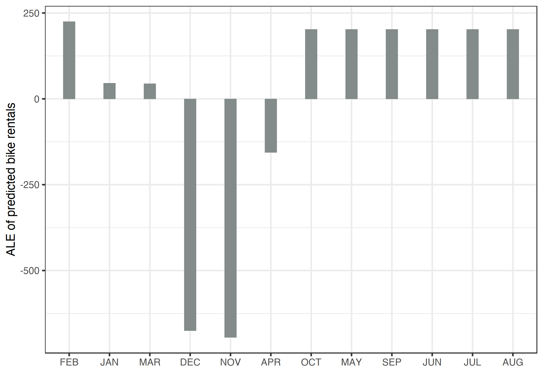 ALE plot for the categorical feature month. The months are ordered by their similarity to each other, based on the distributions of the other features by month. We observe that January, March and April, but especially December and November, have a lower effect on the predicted number of rented bikes compared to the other months.