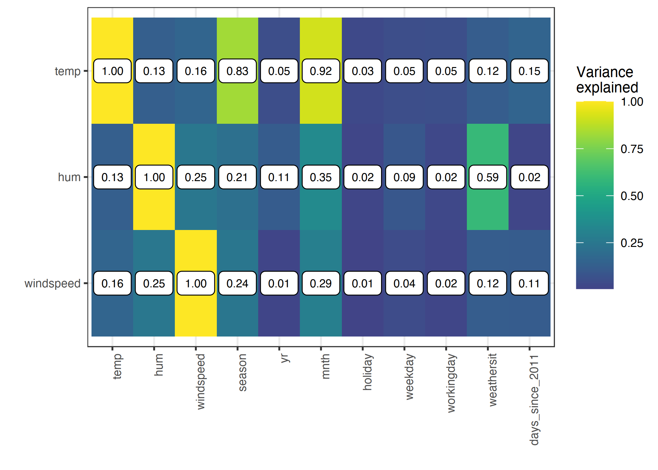 The strength of the correlation between temperature, humidity and wind speed with all features, measured as the amount of variance explained, when we train a linear model with e.g. temperature to predict and season as feature. For temperature we observe -- not surprisingly -- a high correlation with season and month. Humidity correlates with weather situation.