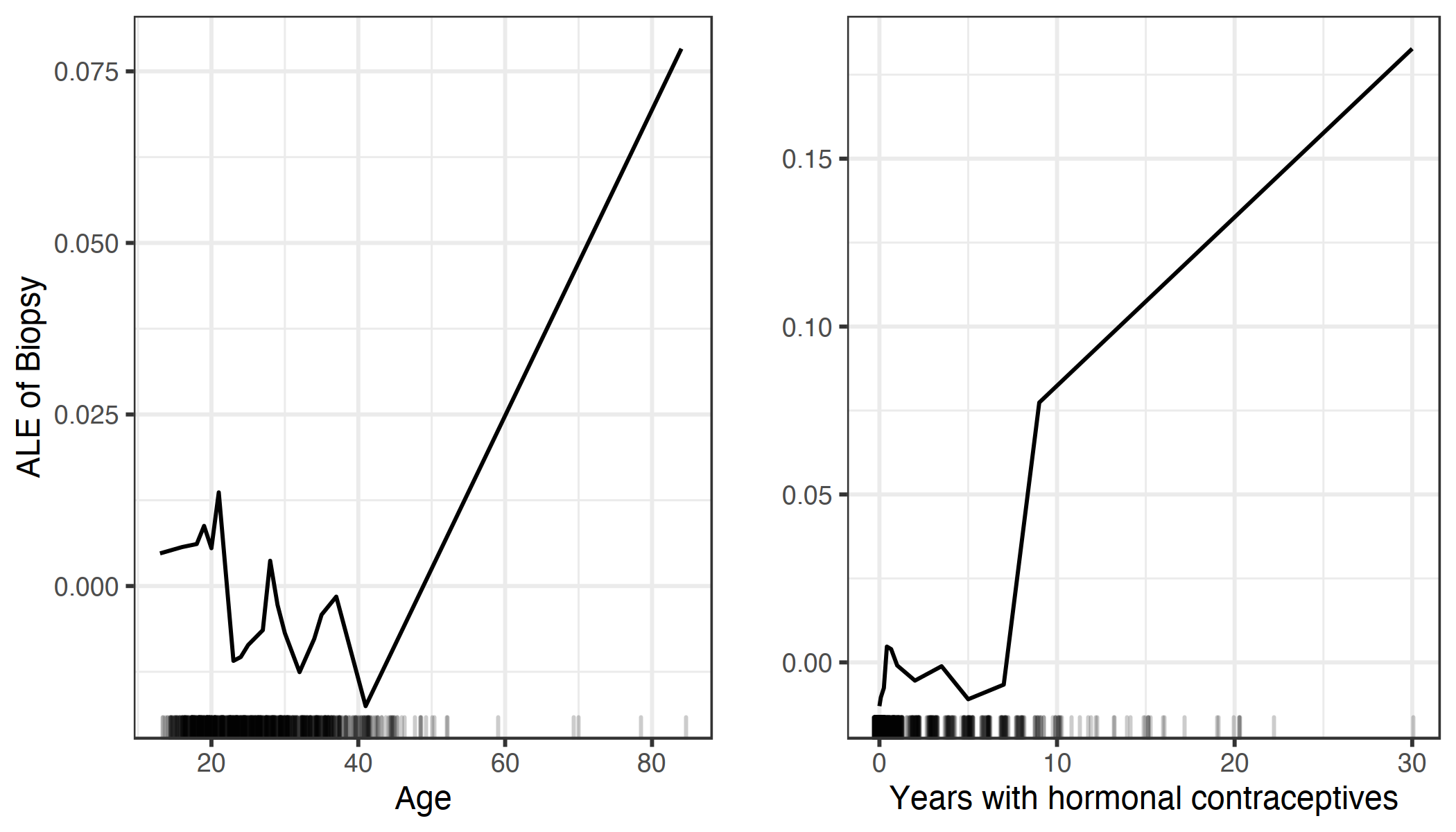 ALE plots for the effect of age and years with hormonal contraceptives on the predicted probability of cervical cancer. For the age feature, the ALE plot shows that the predicted cancer probability is low on average up to age 40 and increases after that. The number of years with hormonal contraceptives is associated with a higher predicted cancer risk after 8 years.