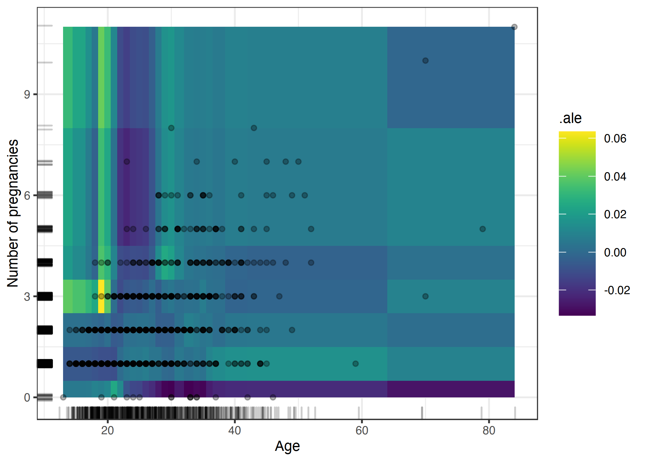 ALE plot of the 2nd-order effect of number of pregnancies and age. The interpretation of the plot is a bit inconclusive, showing what seems like overfitting. For example, the plot shows an odd model behavior at age of 18-20 and more than 3 pregnancies (up to 5 percentage point increase in cancer probability). There are not many women in the data with this constellation of age and number of pregnancies (actual data are displayed as points), so the model is not severely penalized during the training for making mistakes for those women.