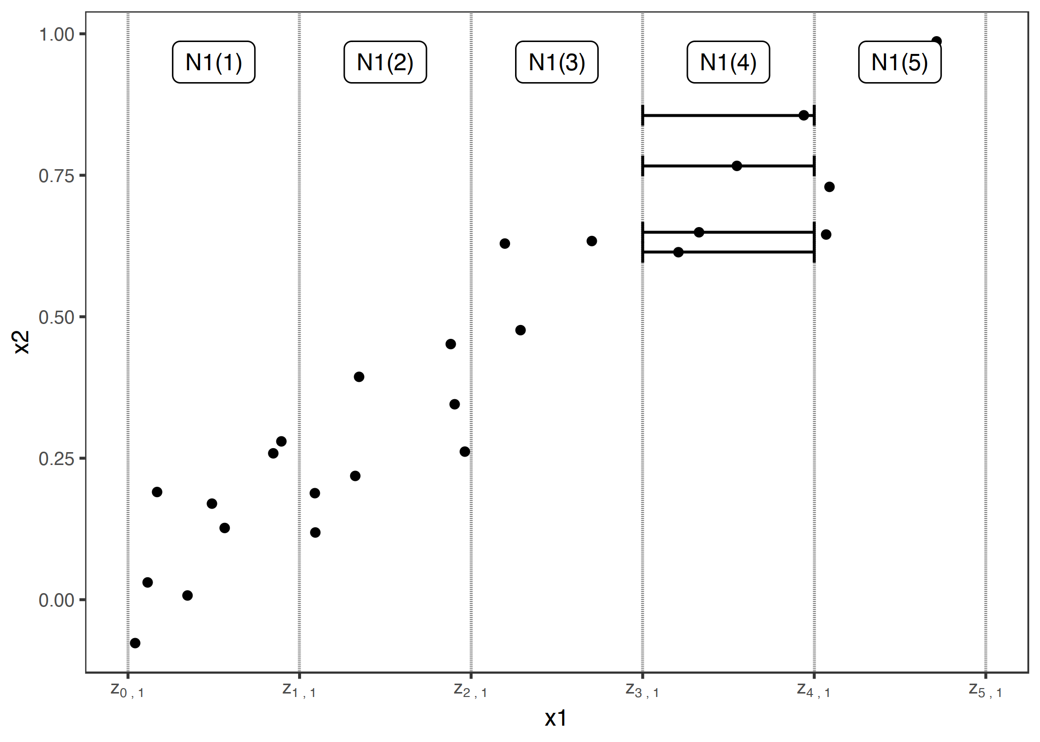 Calculation of ALE for feature x1, which is correlated with x2. First, we divide the feature into intervals (vertical lines). For the data instances (points) in an interval, we calculate the difference in the prediction when we replace the feature with the upper and lower limit of the interval (horizontal lines). These differences are later accumulated and centered, resulting in the ALE curve.