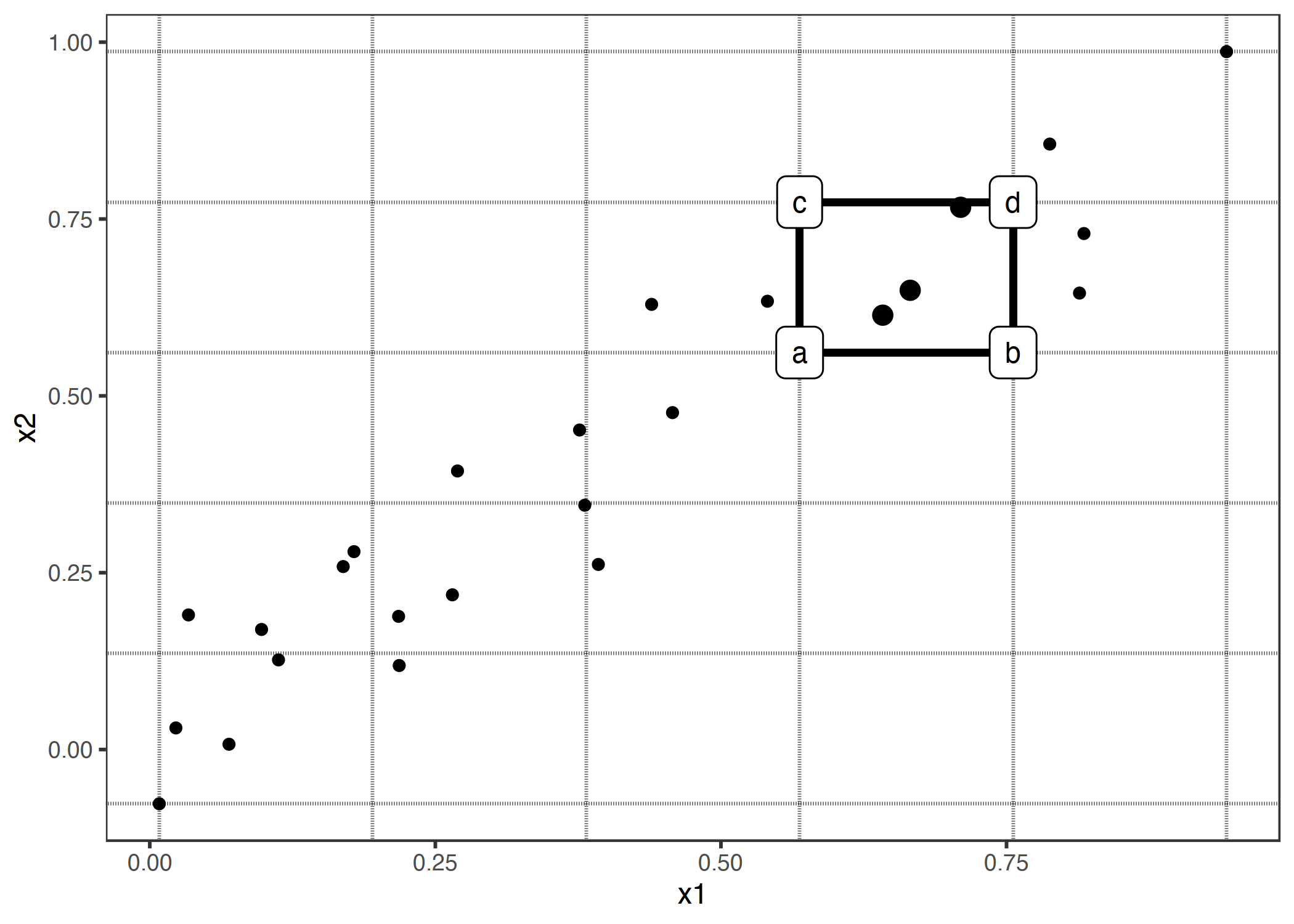 Calculation of 2D-ALE. We place a grid over the two features. In each grid cell we calculate the 2nd-order differences for all instance within. We first replace values of x1 and x2 with the values from the cell corners. If a, b, c and d represent the "corner"-predictions of a manipulated instance (as labeled in the graphic), then the 2nd-order difference is (d - c) - (b - a). The mean 2nd-order difference in each cell is accumulated over the grid and centered.