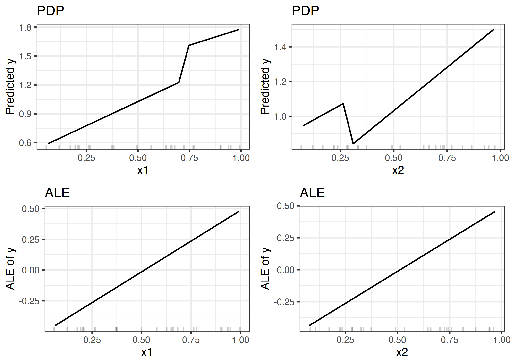 Comparison of the feature effects computed with PDP (upper row) and ALE (lower row). The PDP estimates are influenced by the odd behavior of the model outside the data distribution (steep jumps in the plots). The ALE plots correctly identify that the machine learning model has a linear relationship between features and prediction, ignoring areas without data.