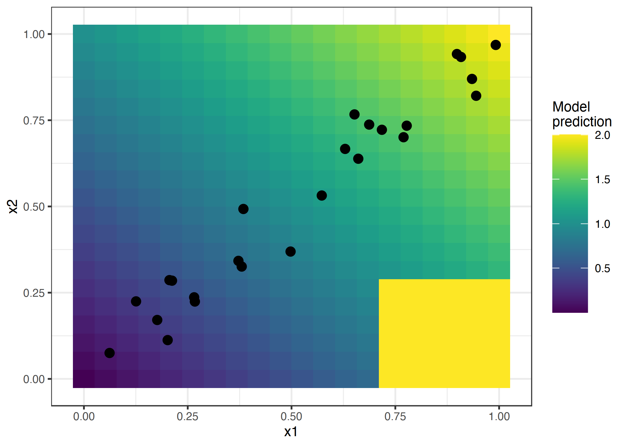 Two features and the predicted outcome. The model predicts the sum of the two features (shaded background), with the exception that if x1 is greater than 0.7 and x2 less than 0.3, the model always predicts 2. This area is far from the distribution of data (point cloud) and does not affect the performance of the model and also should not affect its interpretation.