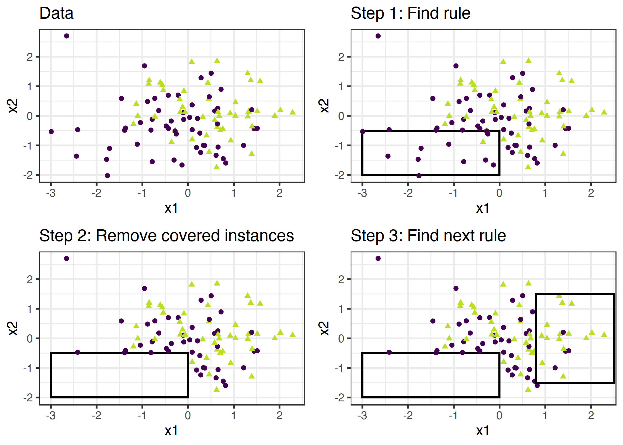 The covering algorithm works by sequentially covering the feature space with single rules and removing the data points that are already covered by those rules. For visualization purposes, the features x1 and x2 are continuous, but most rule learning algorithms require categorical features.