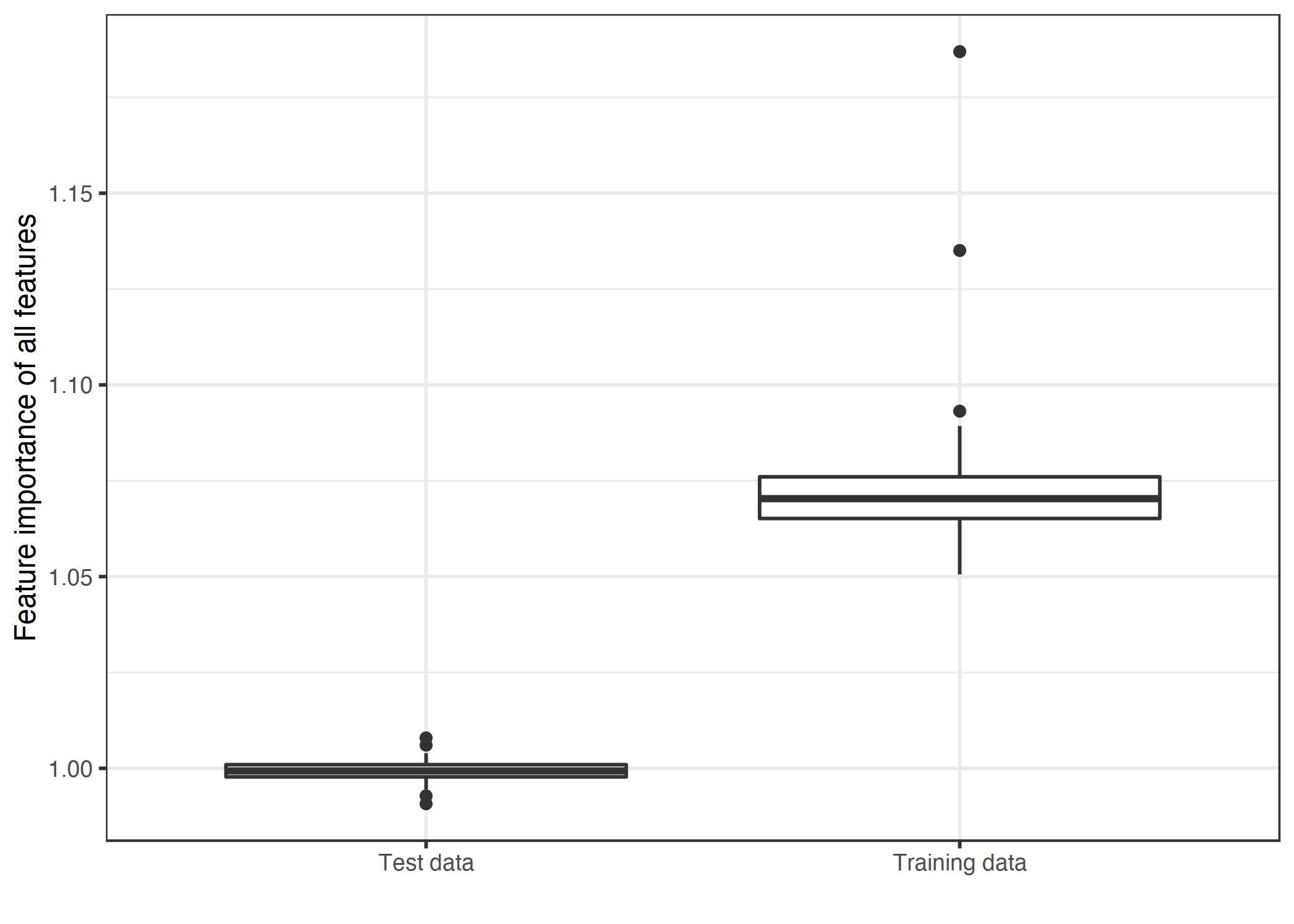 Distributions of feature importance values by data type. An SVM was trained on a regression dataset with 50 random features and 200 instances. The SVM overfits the data: Feature importance based on the training data shows many important features. Computed on unseen test data, the feature importances are close to a ratio of one (=unimportant).