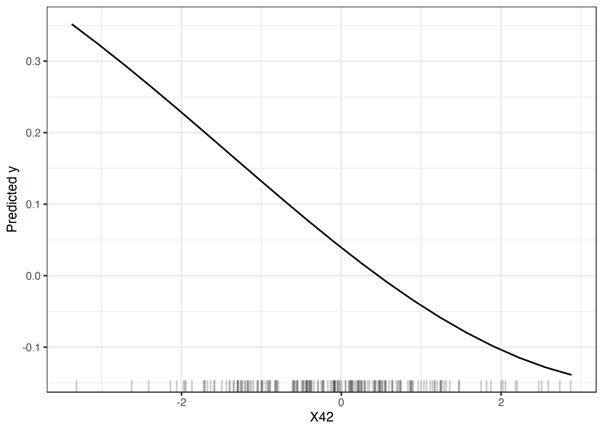 PDP of feature X42, which is the most important feature according to the feature importance based on the training data. The plot shows how the SVM depends on this feature to make predictions