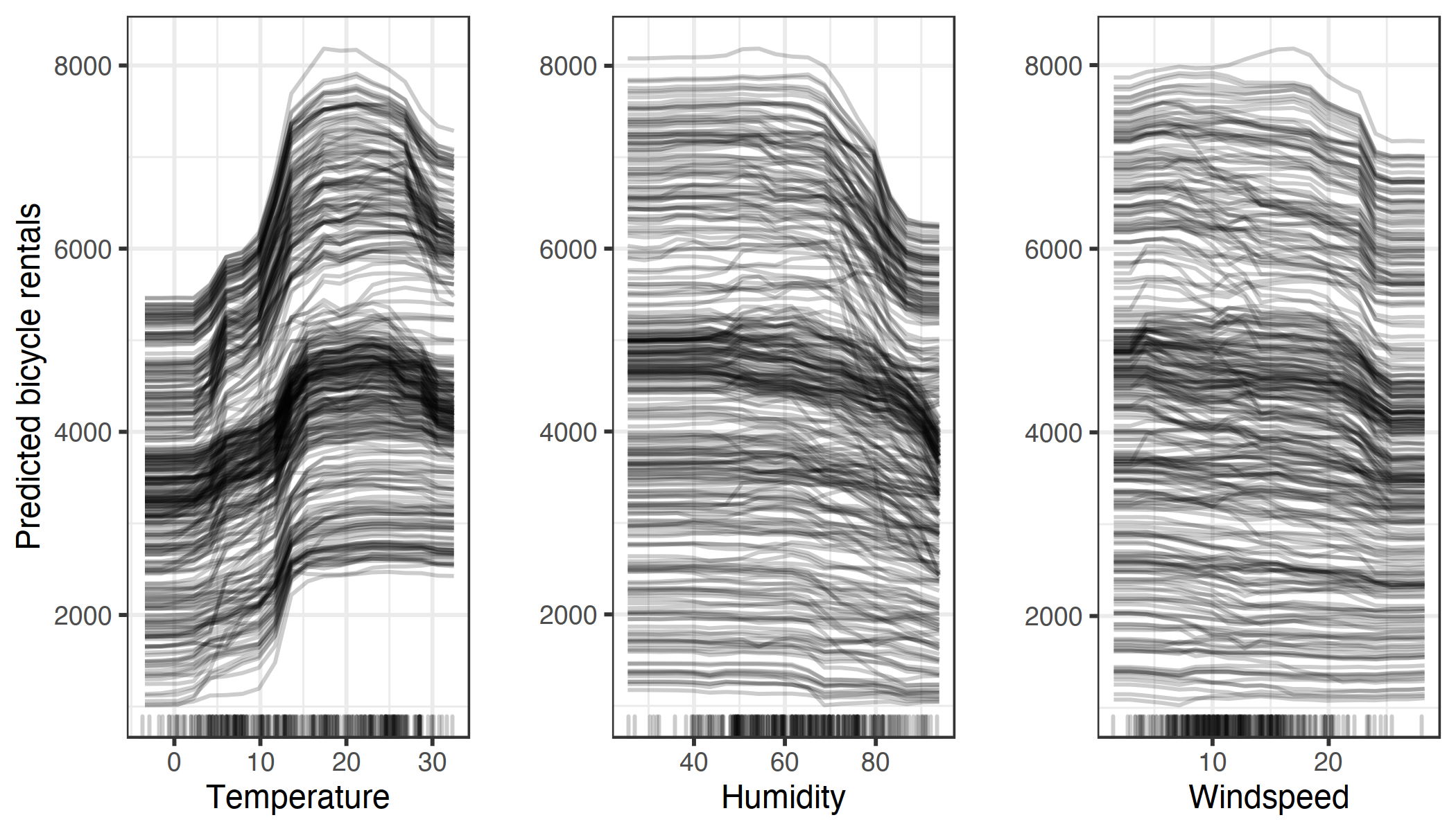 ICE plots of predicted bicycle rentals by weather conditions. The same effects can be observed as in the partial dependence plots.