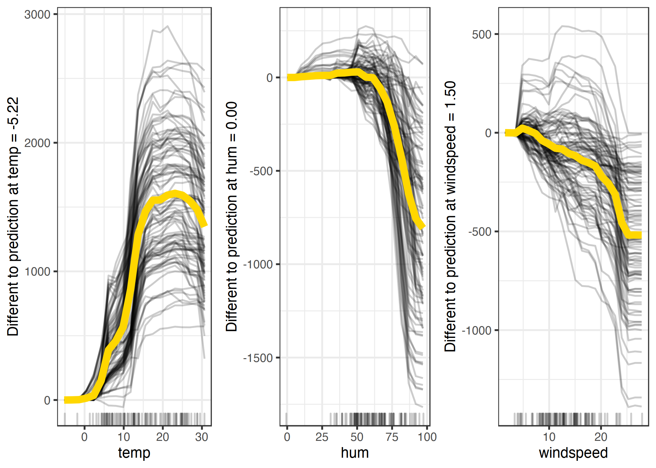 Centered ICE plots of predicted number of bikes by weather condition. The lines show the difference in prediction compared to the prediction with the respective feature value at its observed minimum.