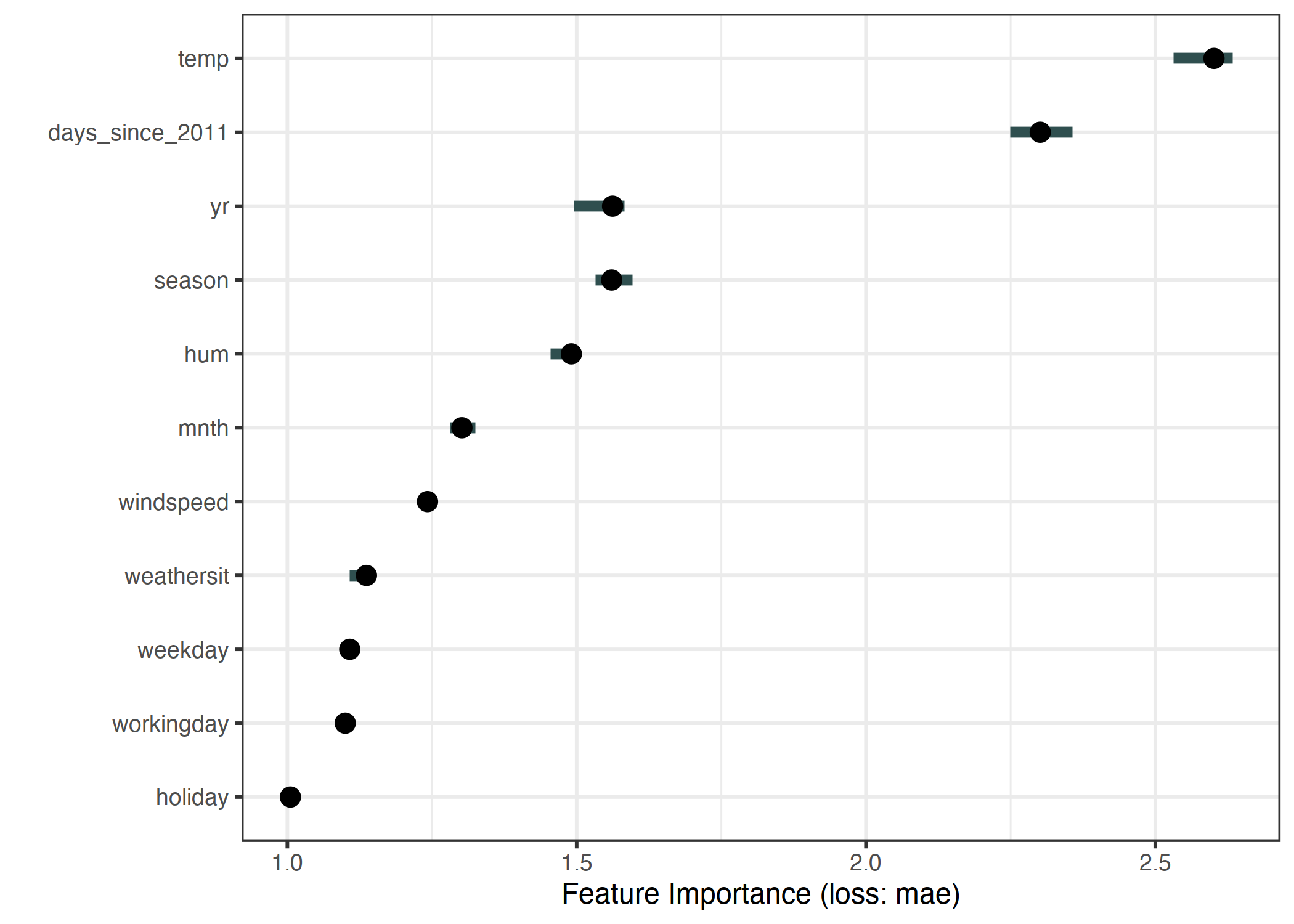 The importance for each of the features in predicting bike counts with a support vector machine. The most important feature was temp, the least important was holiday.