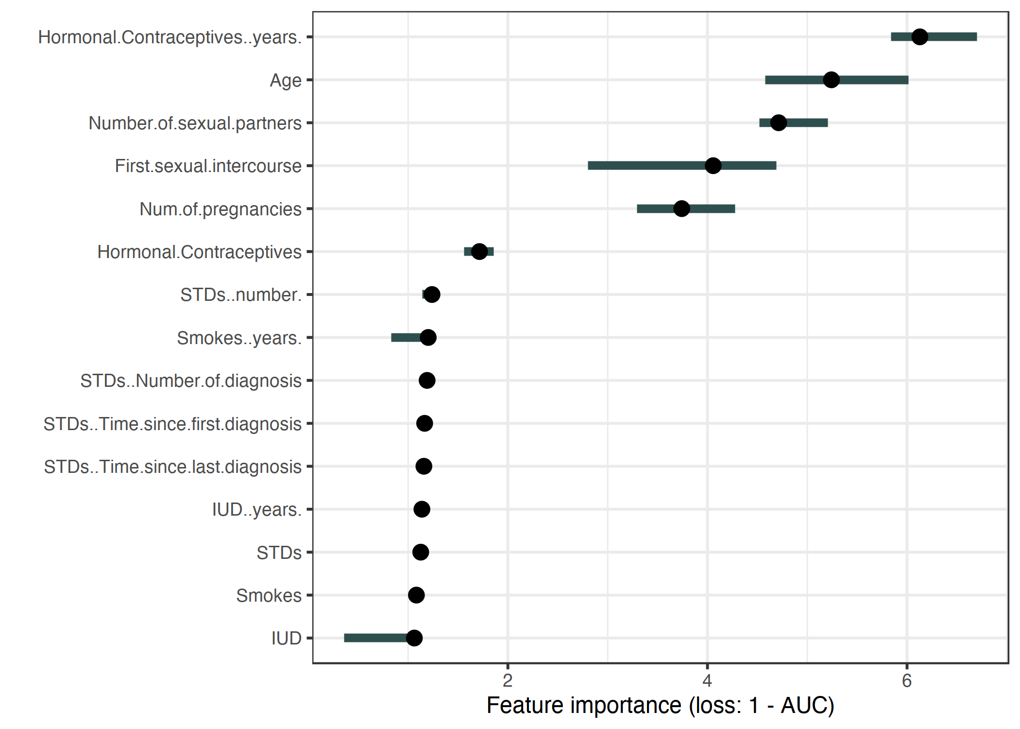 The importance of each of the features for predicting cervical cancer with a random forest. The most important feature was Hormonal.Contraceptives..years.. Permuting Hormonal.Contraceptives..years. resulted in an increase in 1-AUC by a factor of 6.13