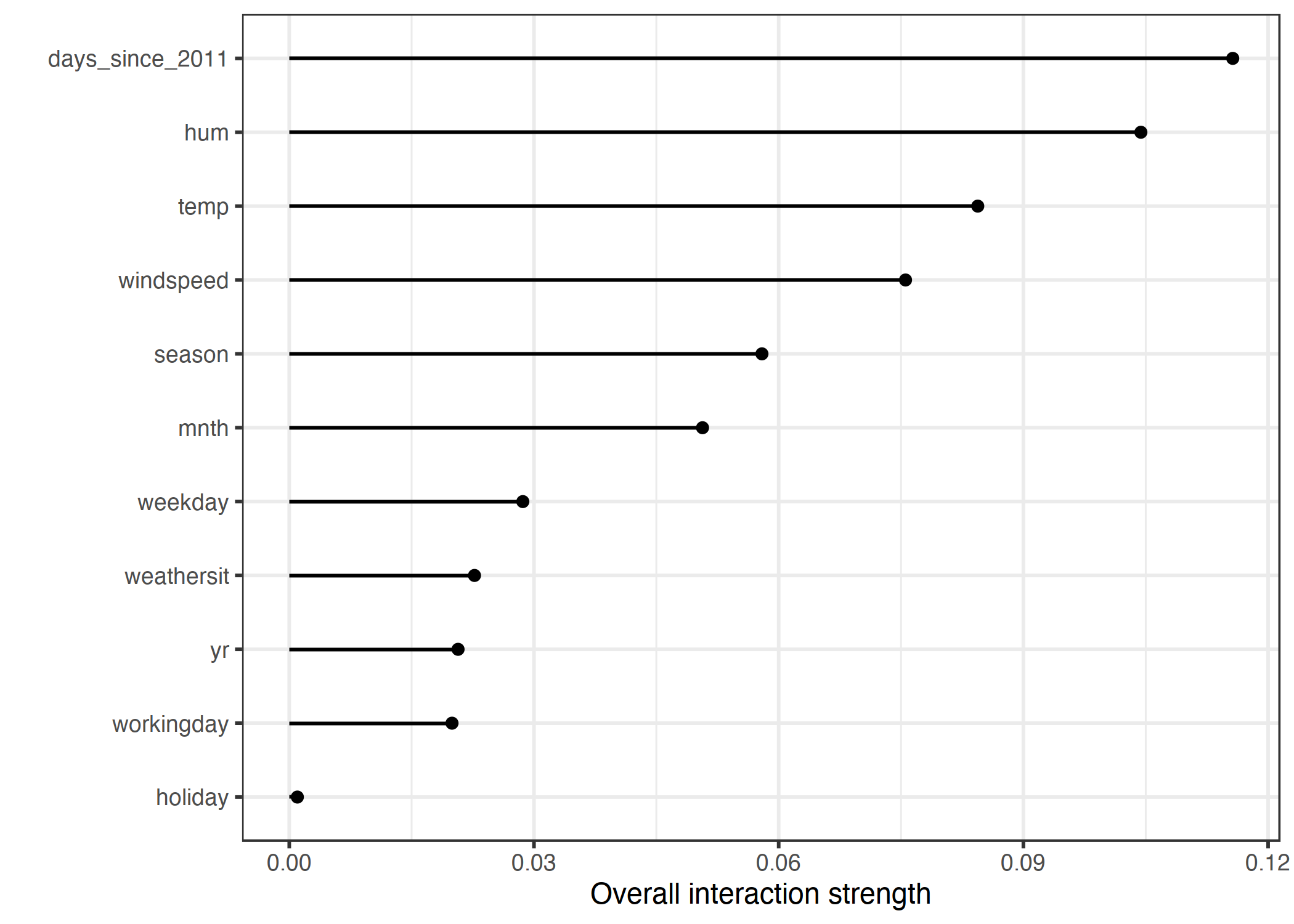 The interaction strength (H-statistic) for each feature with all other features for a support vector machine predicting bicycle rentals. Overall, the interaction effects between the features are very weak (below 10\% of variance explained per feature).