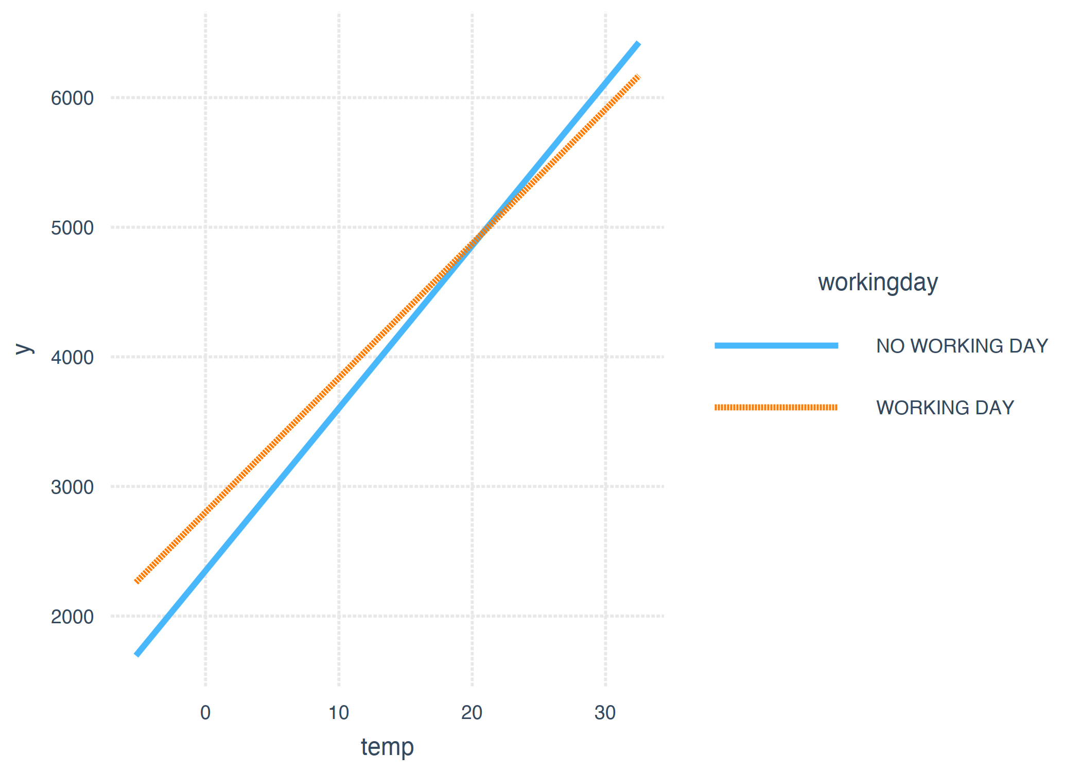 The effect (including interaction) of temperature and working day on the predicted number of bikes for a linear model. Effectively, we get two slopes for the temperature, one for each category of the working day feature.