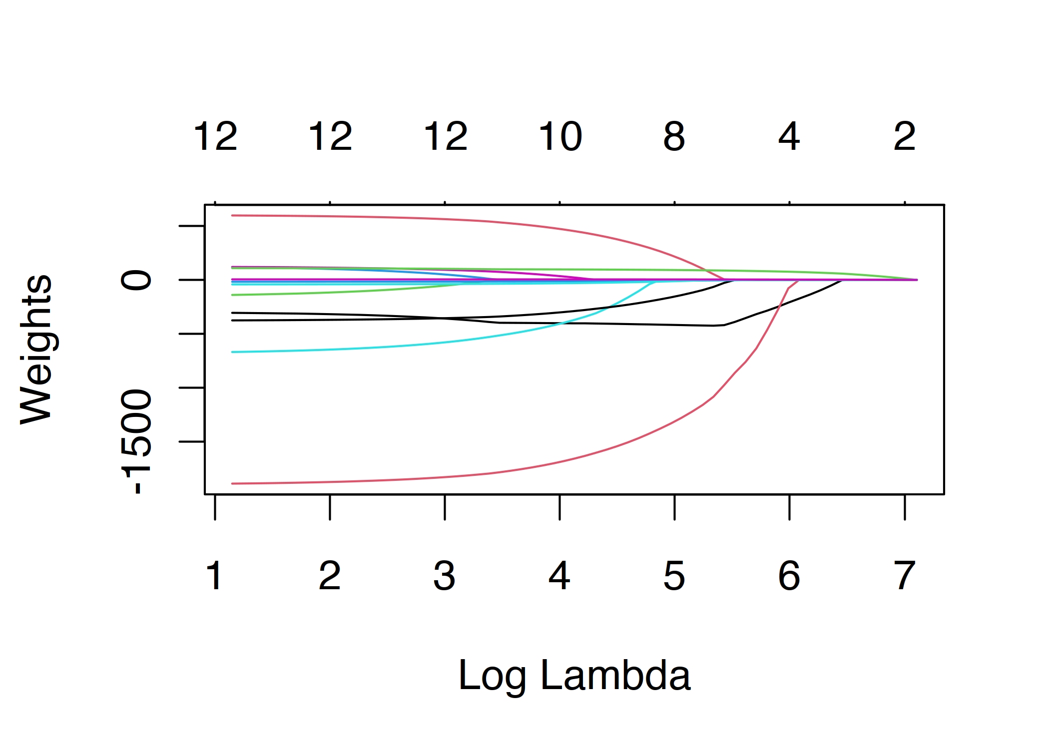 With increasing penalty of the weights, fewer and fewer features receive a non-zero weight estimate. These curves are also called regularization paths. The number above the plot is the number of non-zero weights.