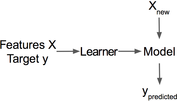 A learner learns a model from training data (features plus target). The model makes predictions for new data.