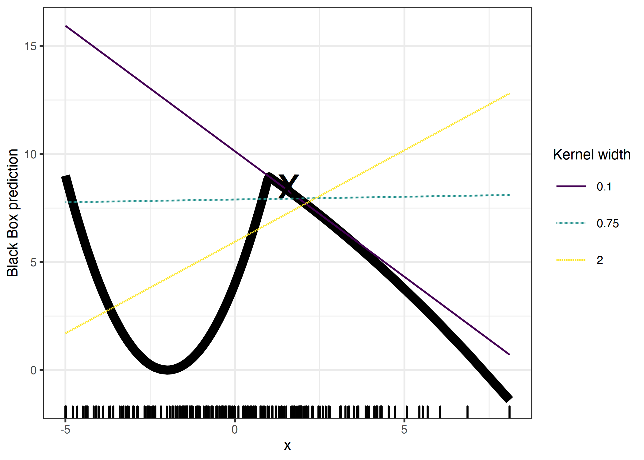 Explanation of the prediction of instance x = 1.6. The predictions of the black box model depending on a single feature is shown as a thick line and the distribution of the data is shown with rugs. Three local surrogate models with different kernel widths are computed. The resulting linear regression model depends on the kernel width: Does the feature have a negative, positive or no effect for x = 1.6?