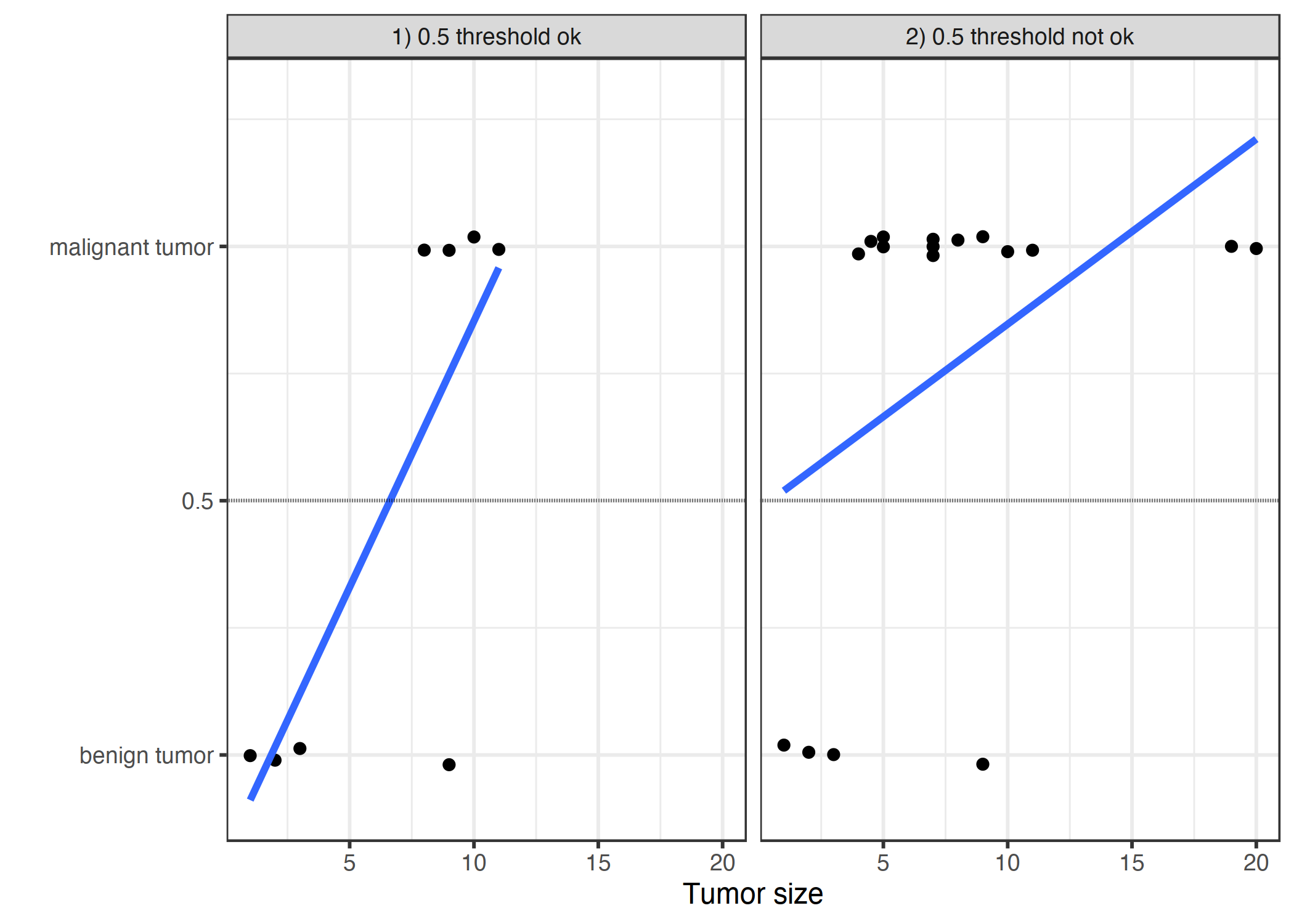 A linear model classifies tumors as malignant (1) or benign (0) given their size. The lines show the prediction of the linear model. For the data on the left, we can use 0.5 as classification threshold. After introducing a few more malignant tumor cases, the regression line shifts and a threshold of 0.5 no longer separates the classes. Points are slightly jittered to reduce over-plotting. 