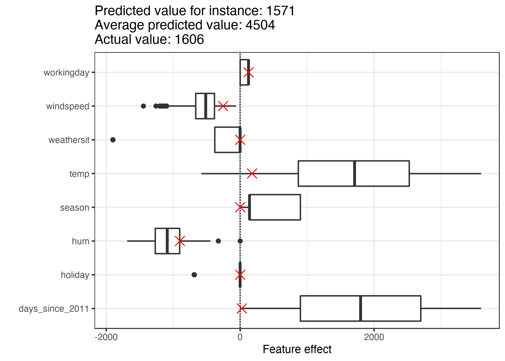 The effect plot for one instance shows the effect distribution and highlights the effects of the instance of interest.