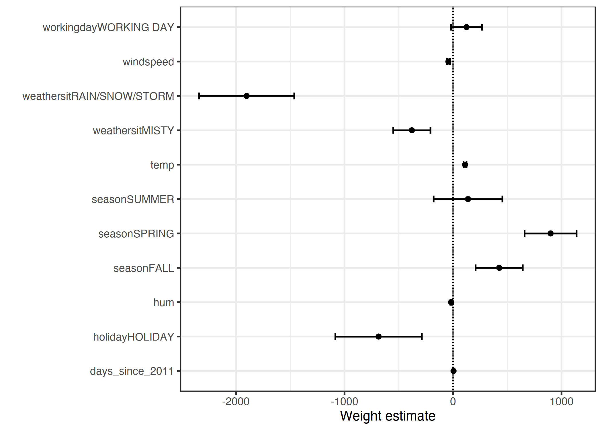 Weights are displayed as points and the 95\% confidence intervals as lines.