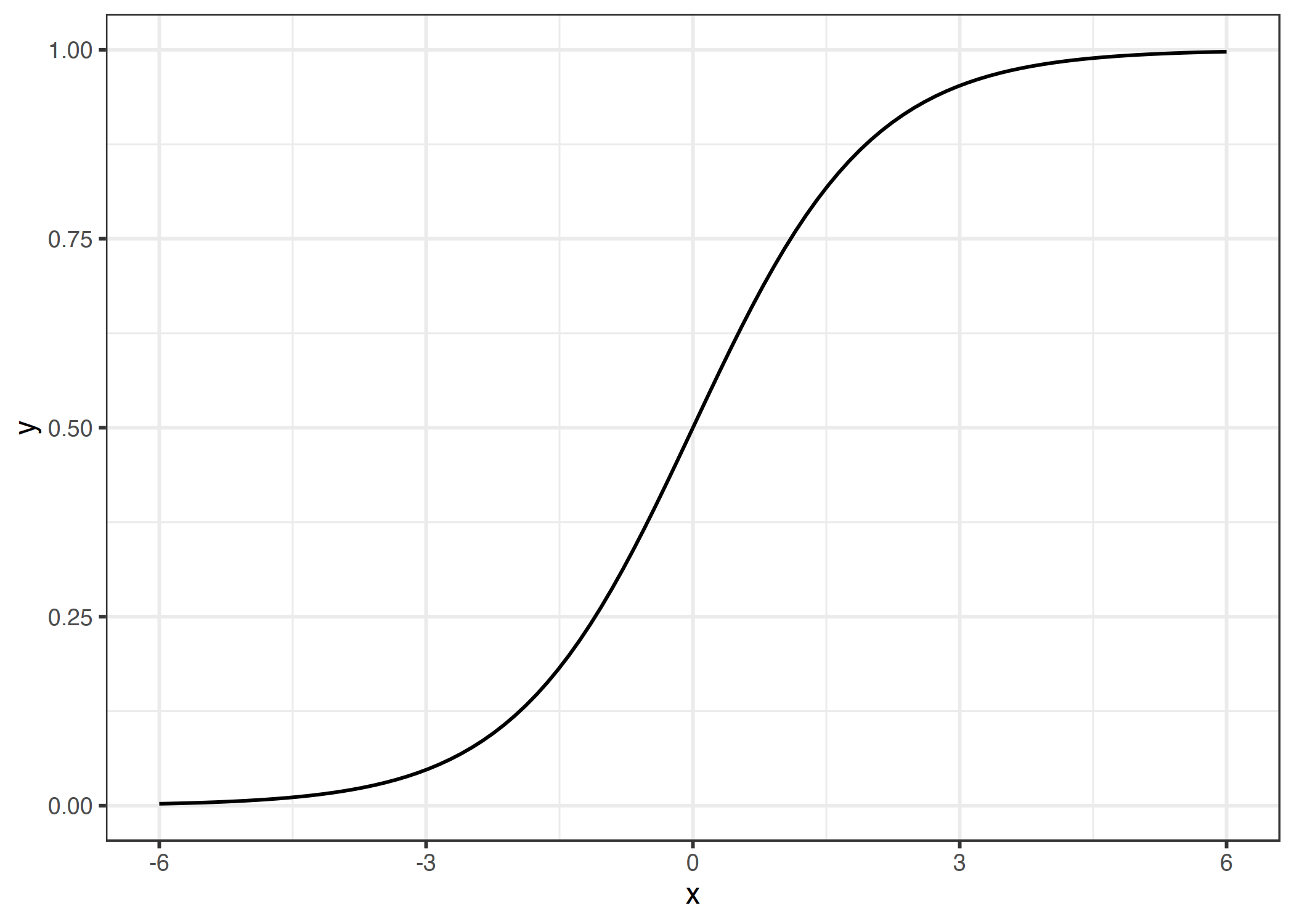 The logistic function. It outputs numbers between 0 and 1. At input 0, it outputs 0.5.