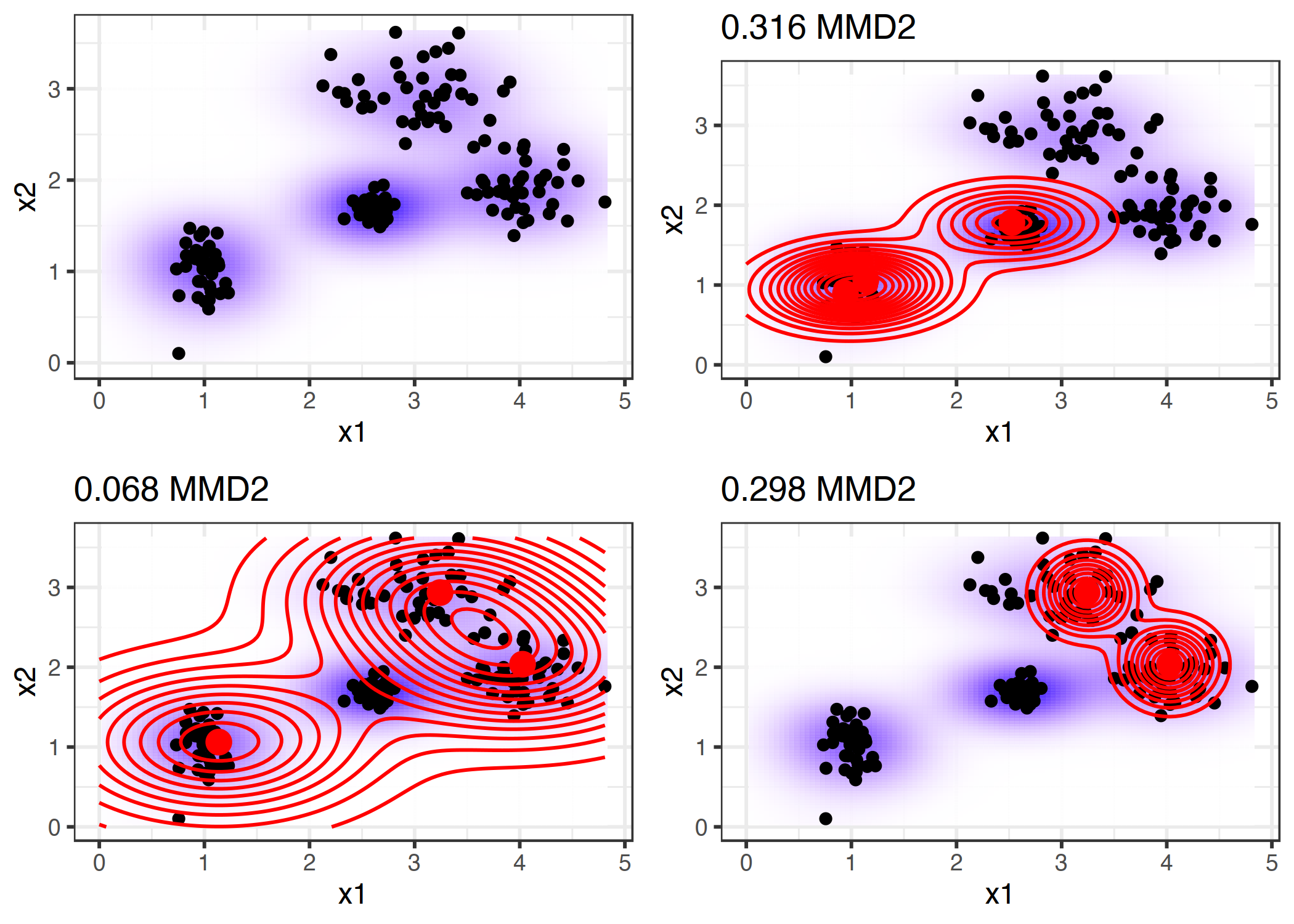 The squared maximum mean discrepancy measure (MMD2) for a dataset with two features and different selections of prototypes.