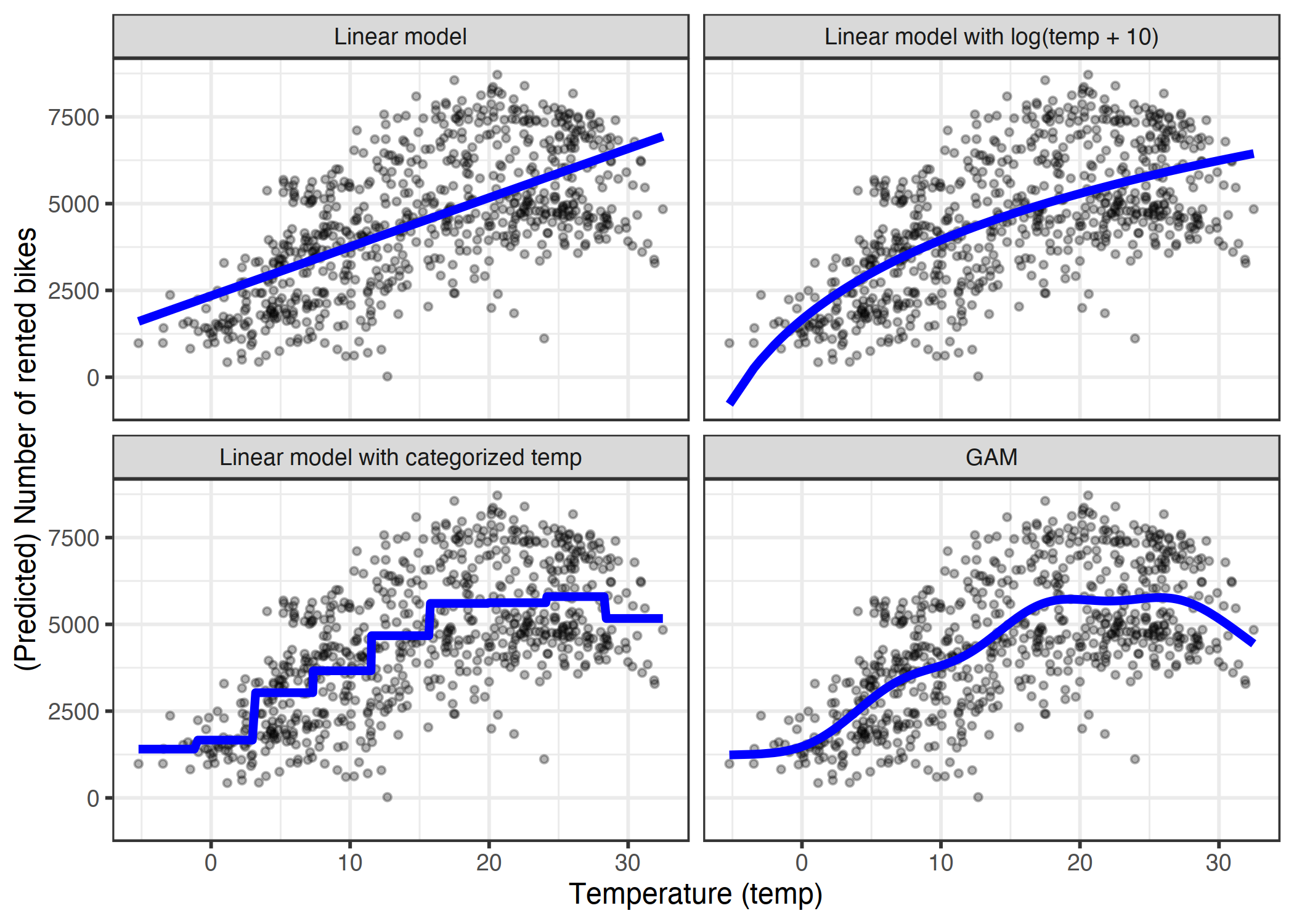 Predicting the number of rented bicycles using only the temperature feature. A linear model (top left) does not fit the data well. One solution is to transform the feature with e.g. the logarithm (top right), categorize it (bottom left), which is usually a bad decision, or use Generalized Additive Models that can automatically fit a smooth curve for temperature (bottom right).