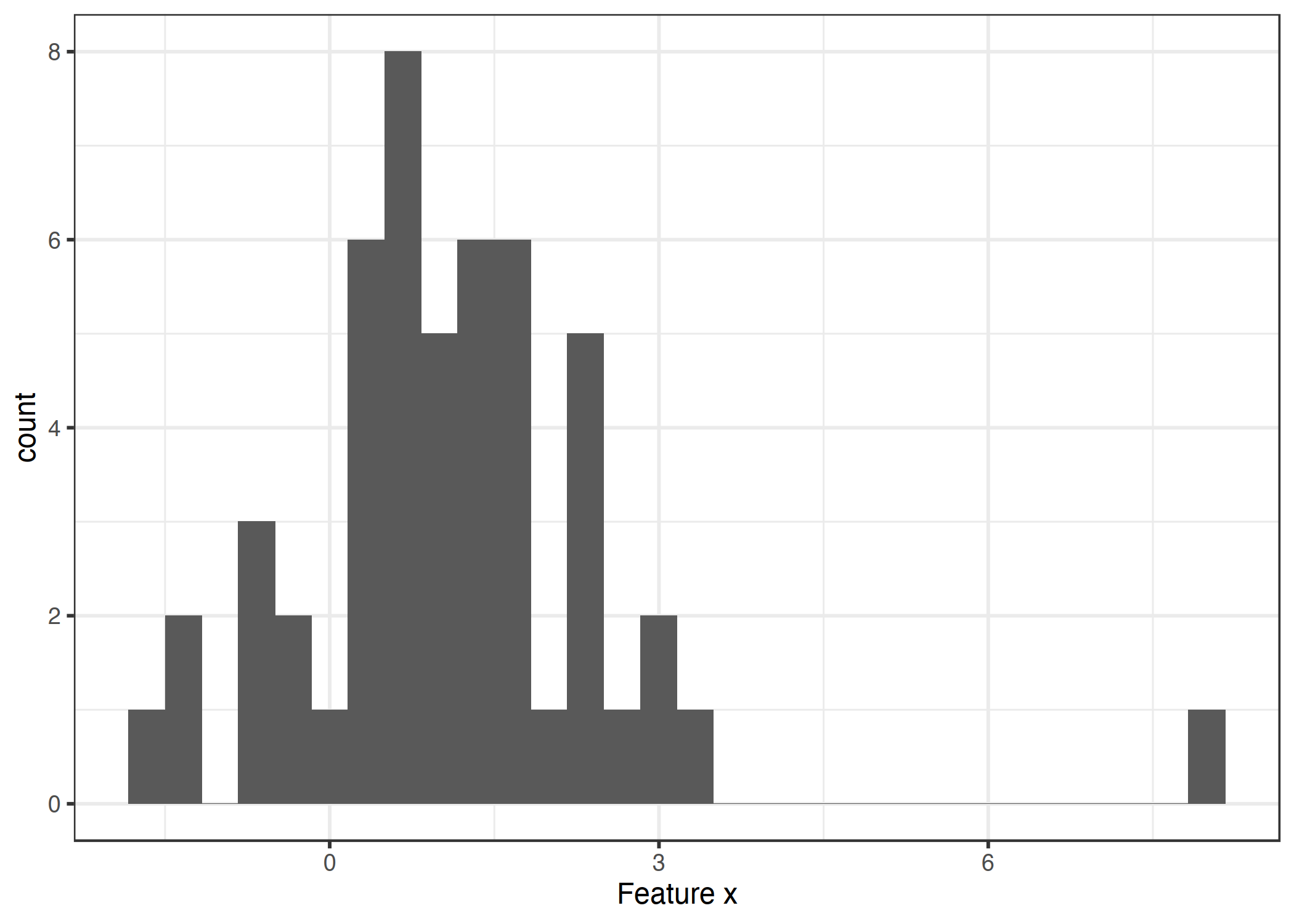 Feature x follows a Gaussian distribution with an outlier at x=8.