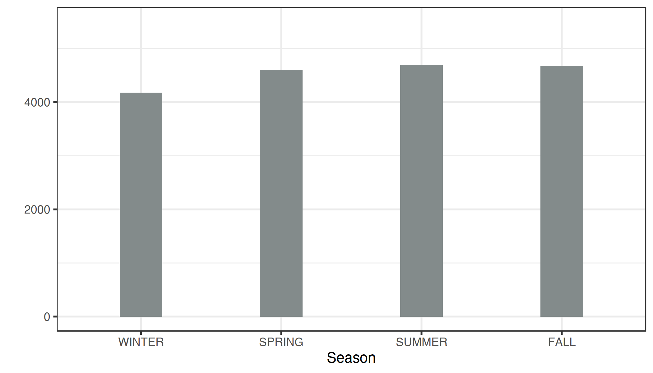 PDPs for the bike count prediction model and the season. Unexpectedly all seasons show similar effect on the model predictions, only for winter the model predicts fewer bicycle rentals.