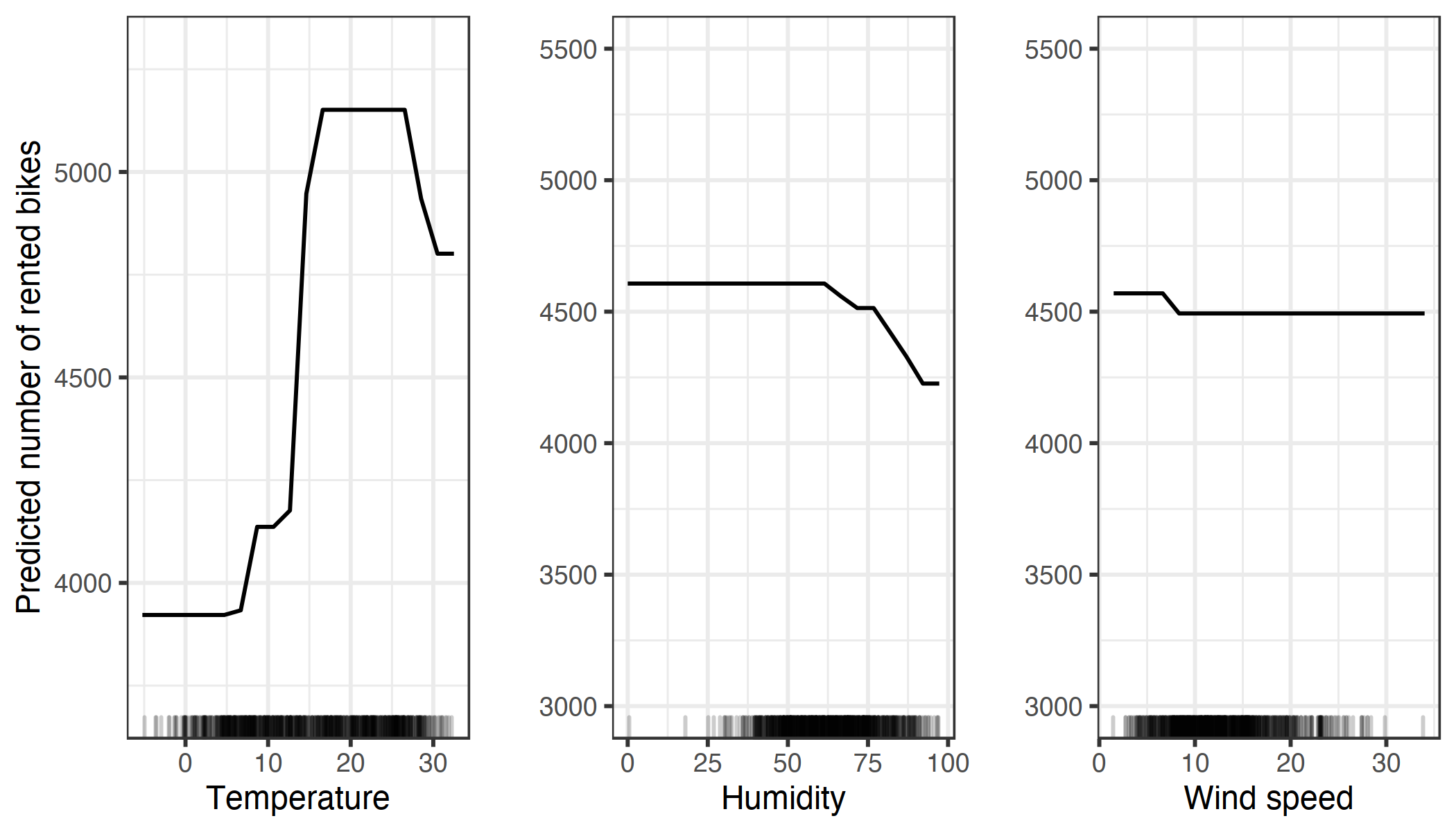 PDPs for temperature, humidity and wind speed. Compared to the ALE plots, the PDPs show a smaller decrease in predicted number of bikes for high temperature or high humidity. The PDP uses all data instances to calculate the effect of high temperatures, even if they are, for example, instances with the season "winter". The ALE plots are more reliable.