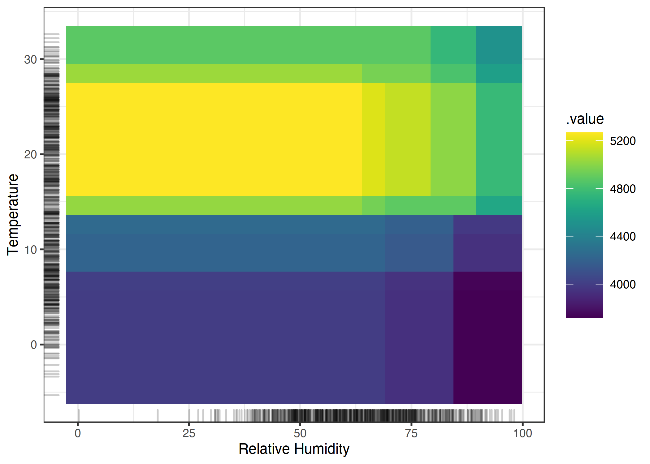 PDP of the total effect of temperature and humidity on the predicted number of bikes. The plot combines the main effect of each of the features and their interaction effect, as opposed to the 2D-ALE plot which only shows the interaction.