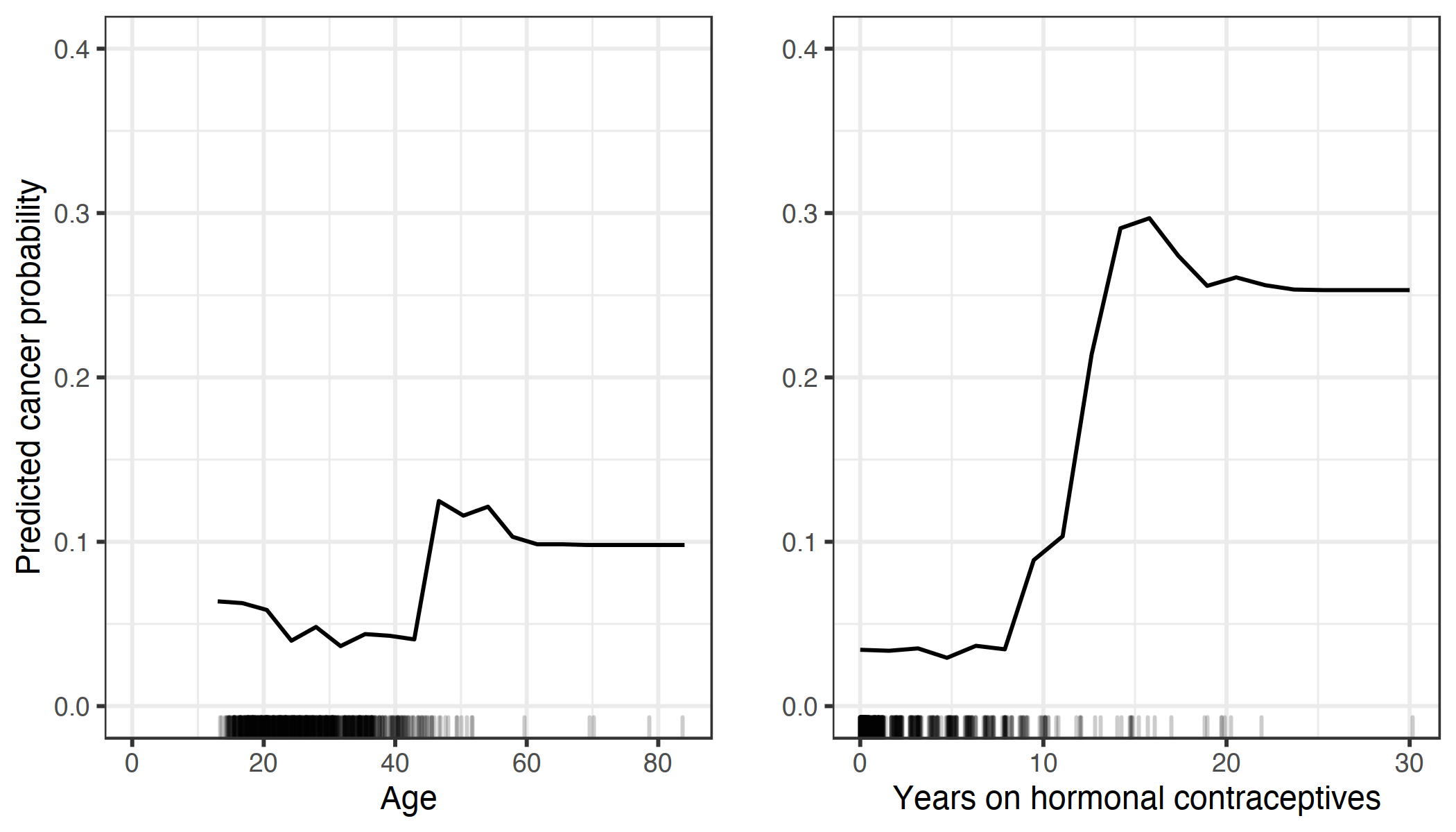 PDPs of cancer probability based on age and years with hormonal contraceptives. For age, the PDP shows that the probability is low until 40 and increases after. The more years on hormonal contraceptives the higher the predicted cancer risk, especially after 10 years. For both features not many data points with large values were available, so the PD estimates are less reliable in those regions.