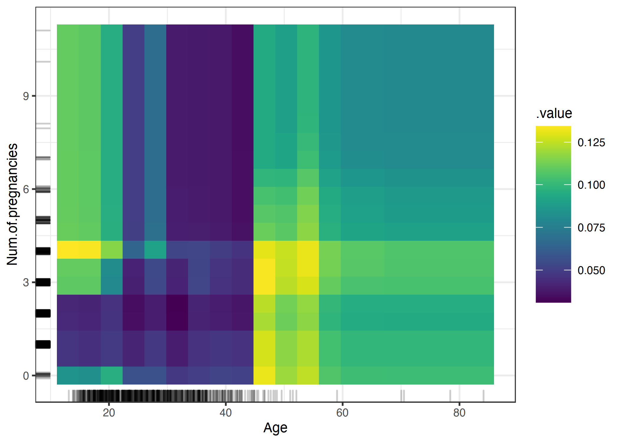 PDP of cancer probability and the interaction of age and number of pregnancies. The plot shows the increase in cancer probability at 45. For ages below 25, women who had 1 or 2 pregnancies have a lower predicted cancer risk, compared with women who had 0 or more than 2 pregnancies. But be careful when drawing conclusions: This might just be a correlation and not causal!