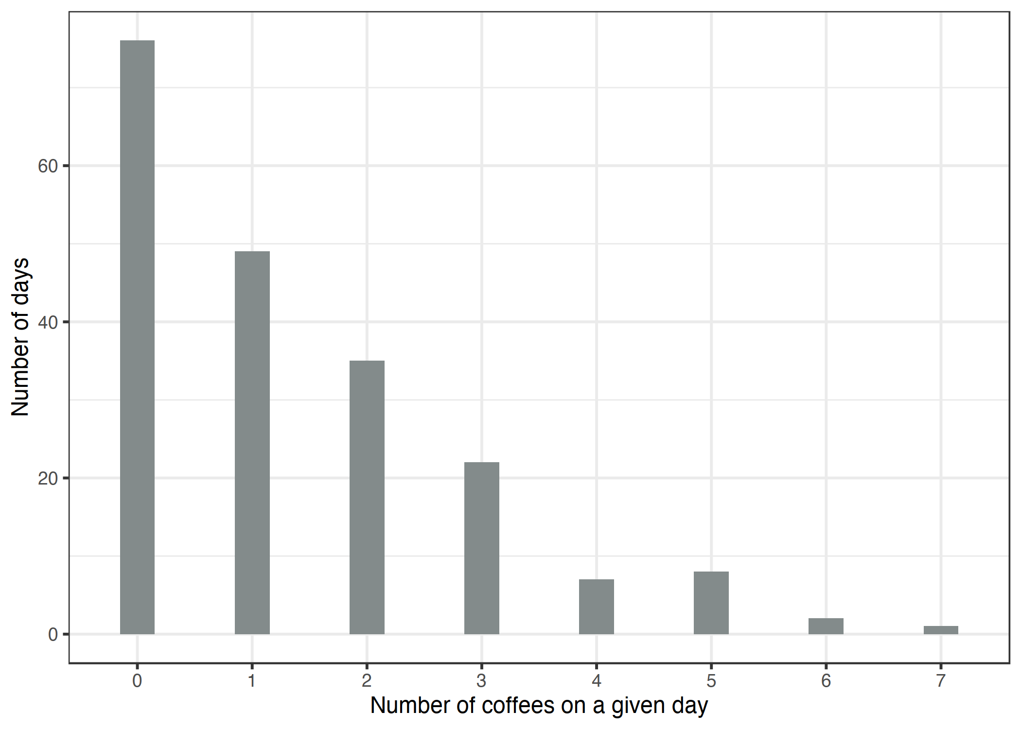 Simulated distribution of number of daily coffees for 200 days.