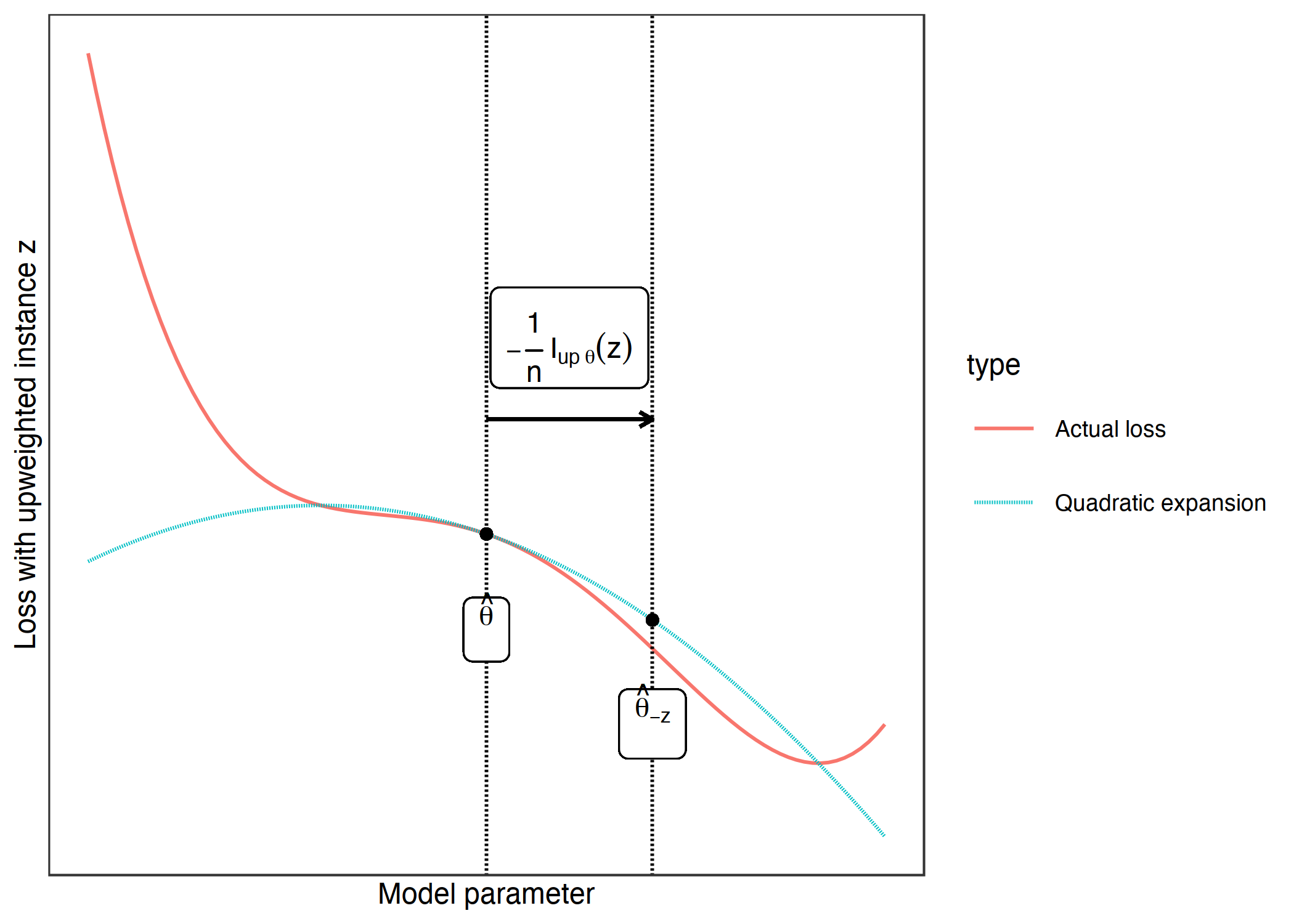 Updating the model parameter (x-axis) by forming a quadratic expansion of the loss around the current model parameter, and moving 1/n into the direction in which the loss with upweighted instance z (y-axis) improves most. This upweighting of instance z in the loss approximates the parameter changes if we delete z and train the model on the reduced data.