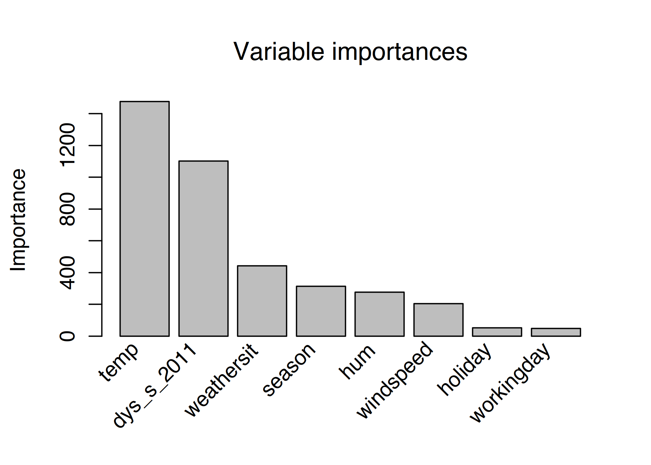 Feature importance measures for a RuleFit model predicting bike counts. The most important features for the predictions were temperature and time trend.