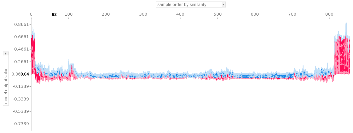 Stacked SHAP explanations clustered by explanation similarity. Each position on the x-axis is an instance of the data. Red SHAP values increase the prediction, blue values decrease it. One cluster stands out: On the right is a group with a high predicted cancer risk.