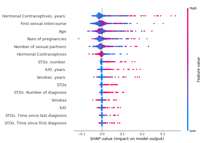 SHAP summary plot. Low number of years on hormonal contraceptives reduce the predicted cancer risk, a large number of years increases the risk. Your regular reminder: All effects describe the behavior of the model and are not necessarily causal in the real world.