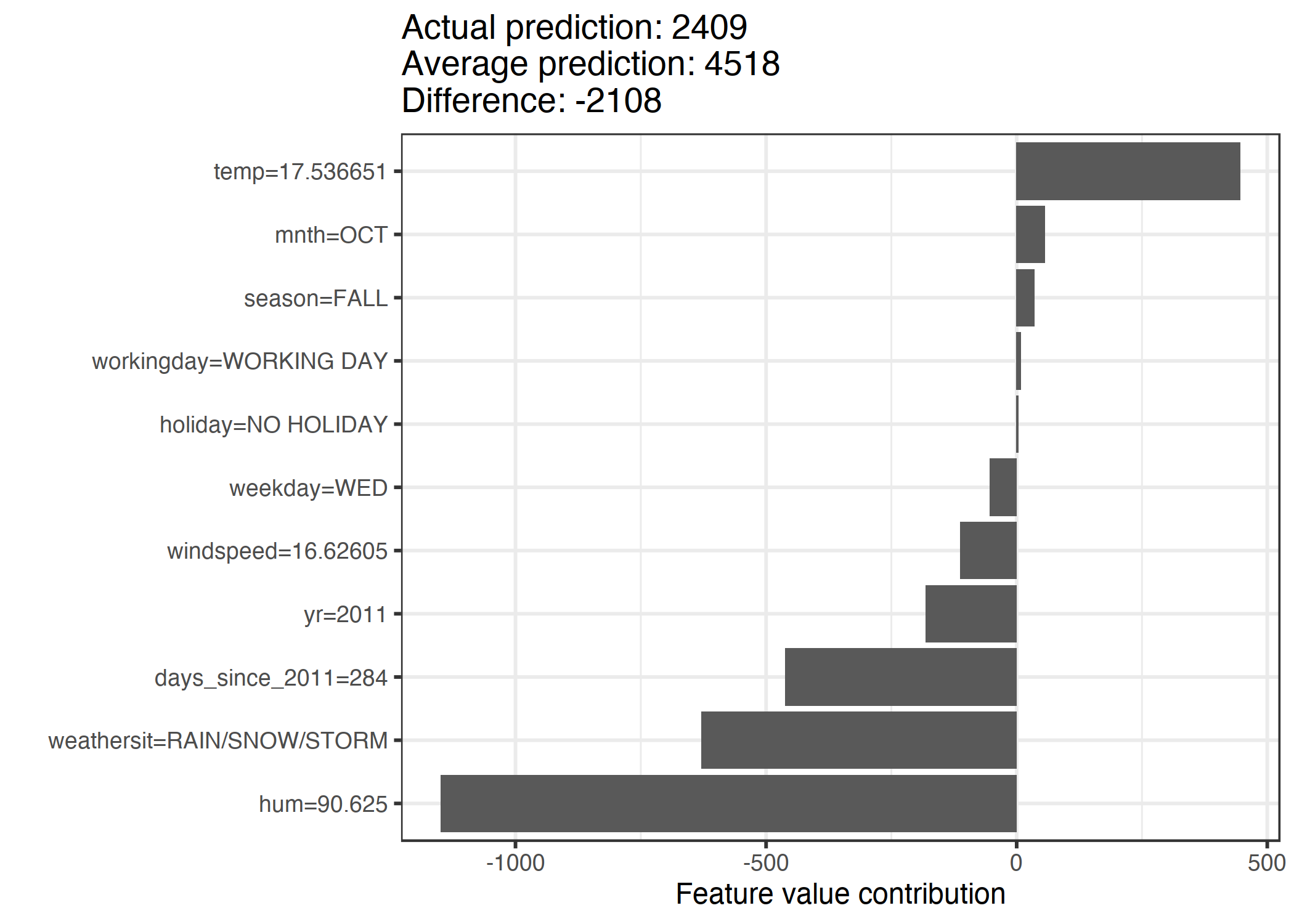 Shapley values for day 285. With a predicted 2409 rental bikes, this day is -2108 below the average prediction of 4518. The weather situation and humidity had the largest negative contributions. The temperature on this day had a positive contribution. The sum of Shapley values yields the difference of actual and average prediction (-2108).