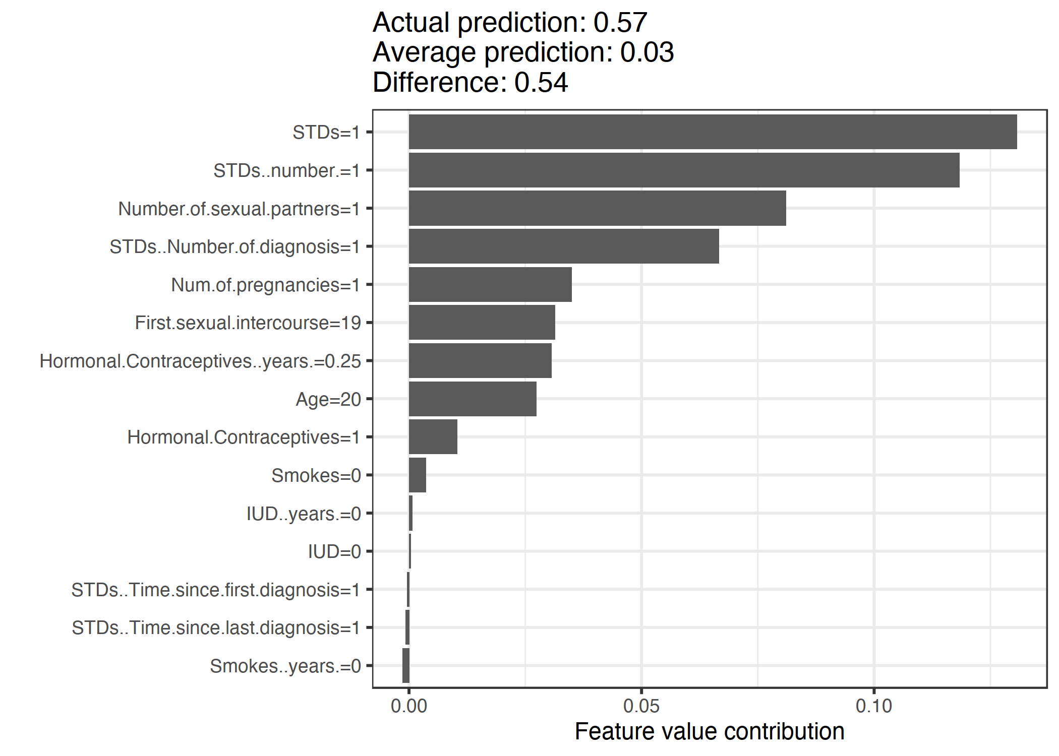 Shapley values for a woman in the cervical cancer dataset. With a prediction of 0.57, this woman's cancer probability is 0.54 above the average prediction of 0.03. The number of diagnosed STDs increased the probability the most. The sum of contributions yields the difference between actual and average prediction (0.54).