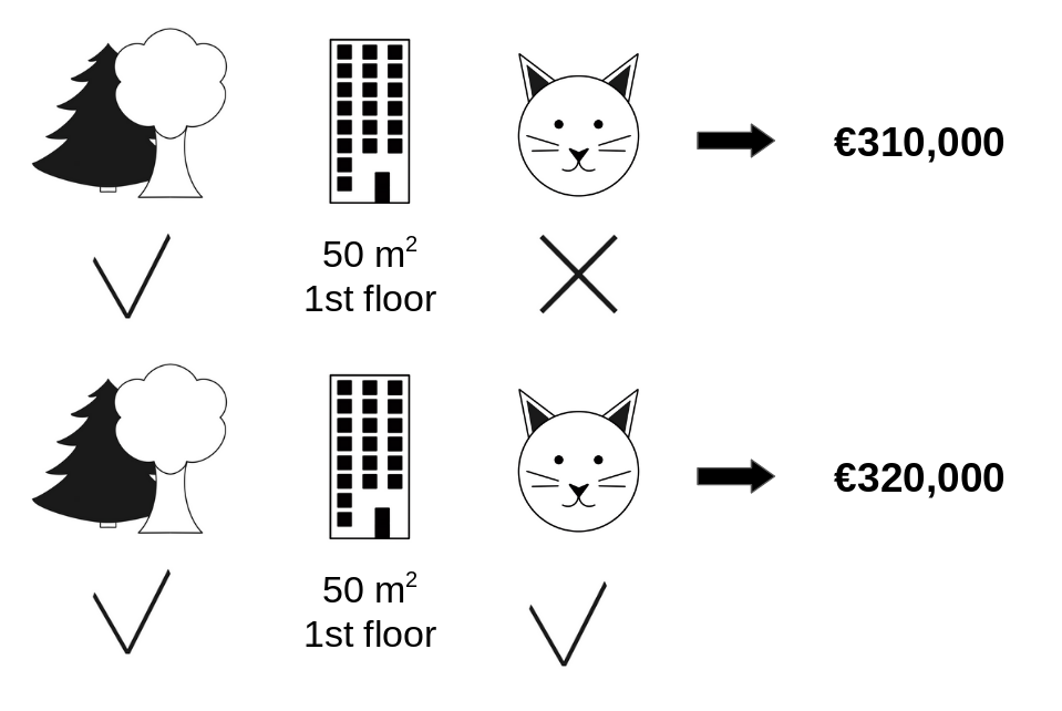 One sample repetition to estimate the contribution of `cat-banned` to the prediction when added to the coalition of `park-nearby` and `area-50`.