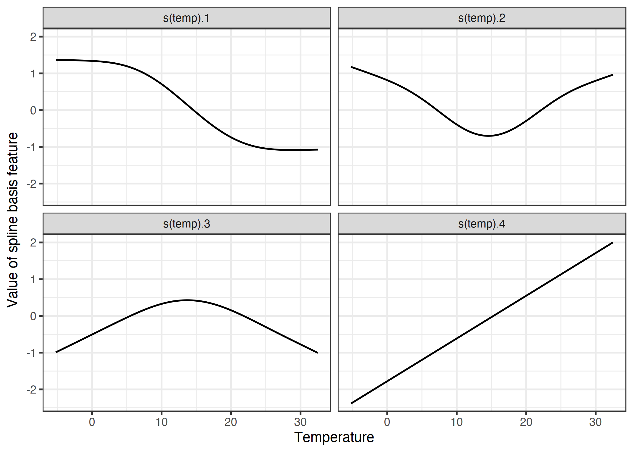 To smoothly model the temperature effect, we use 4 spline basis functions. Each temperature value is mapped to (here) 4 spline basis values. If an instance has a temperature of 30 °C, the value for the first spline basis feature is -1, for the second 0.7, for the third -0.8 and for the 4th 1.7.