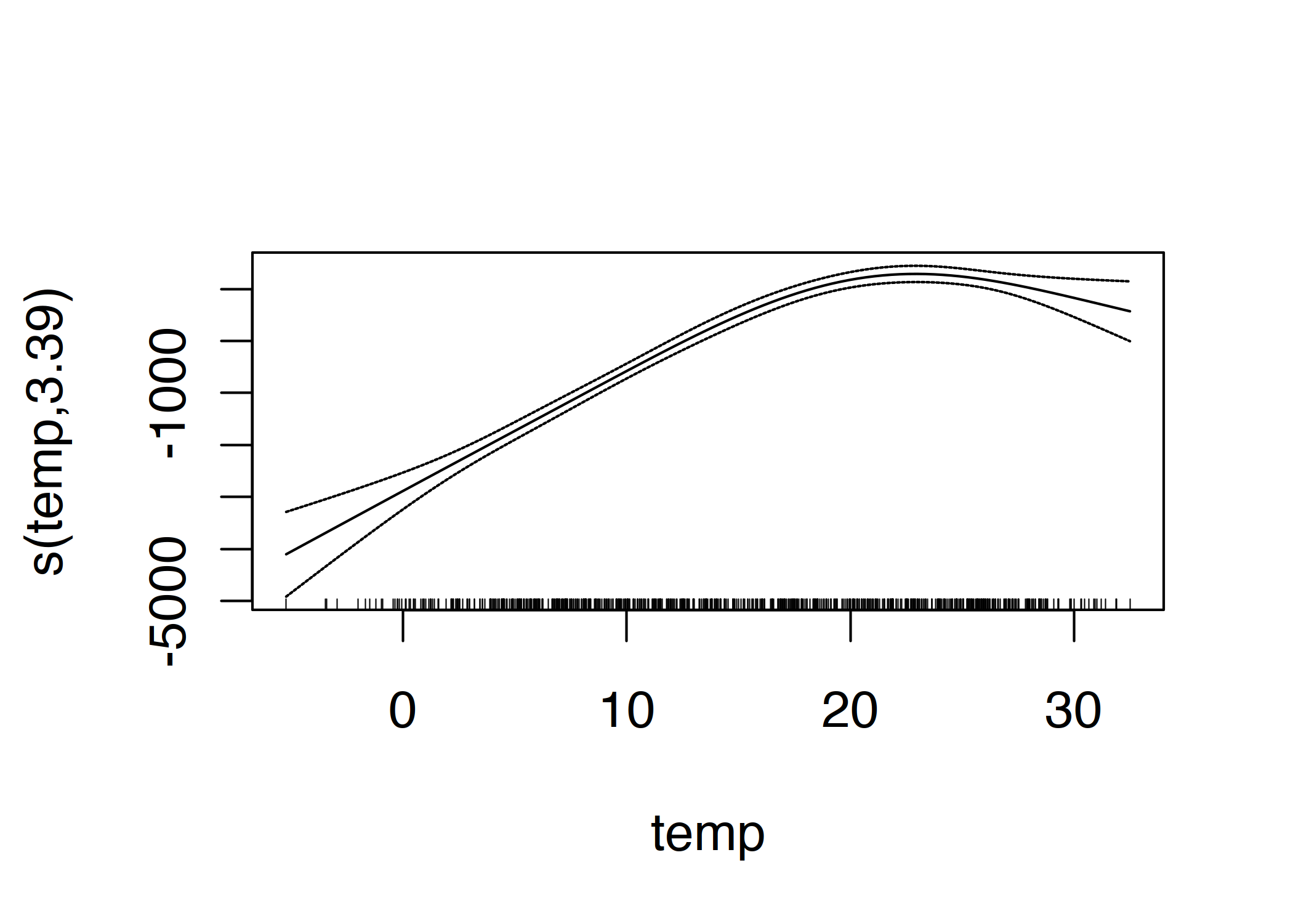 GAM feature effect of the temperature for predicting the number of rented bikes (temperature used as the only feature).