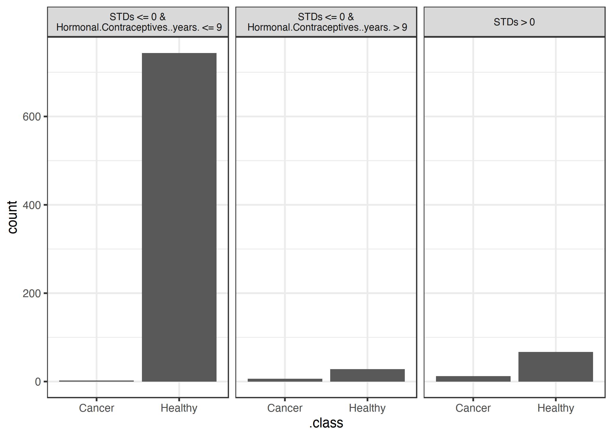 The terminal nodes of a surrogate tree that approximates the predictions of a random forest trained on the cervical cancer dataset. The counts in the nodes show the frequency of the black box models classifications in the nodes.