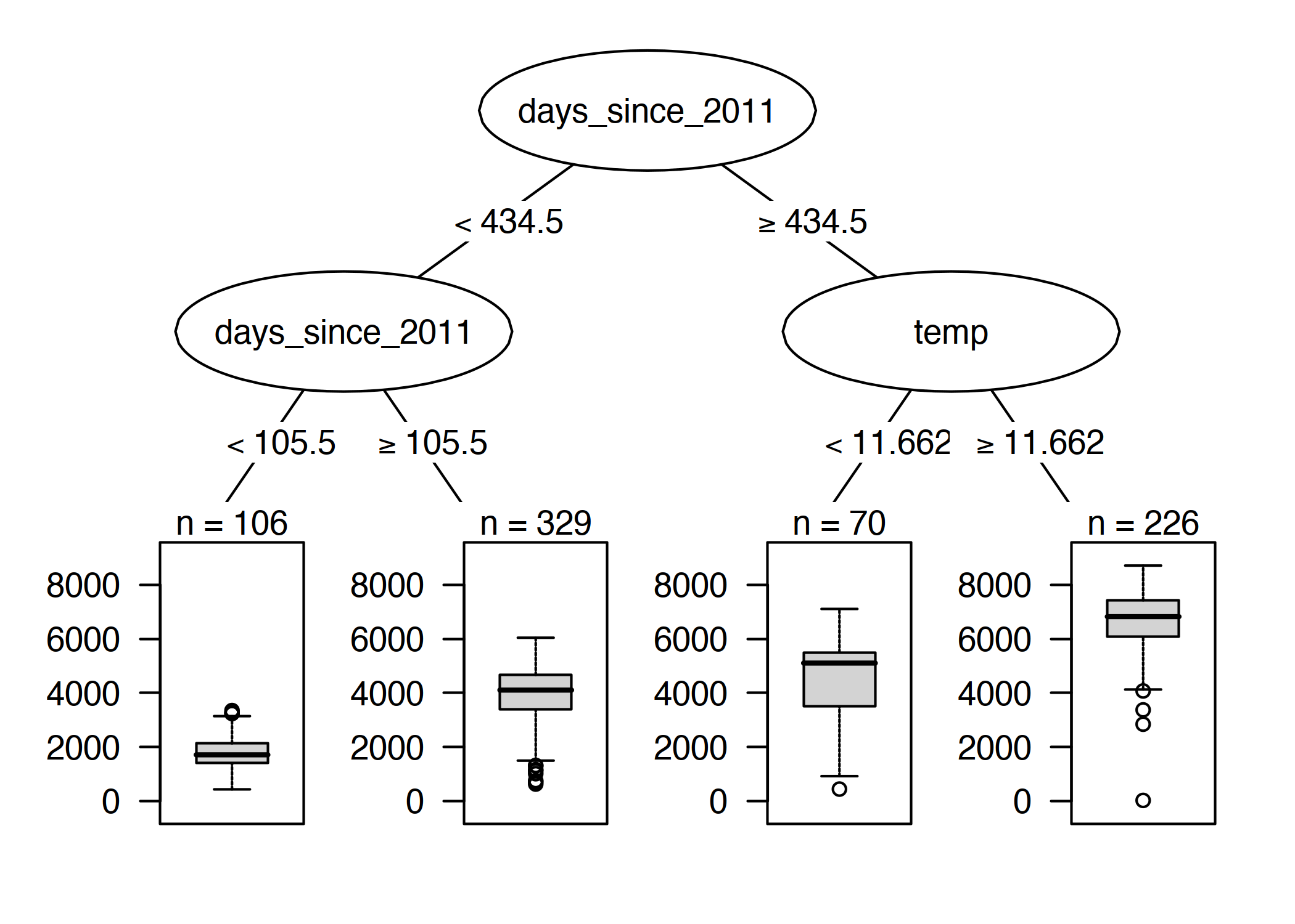 Regression tree fitted on the bike rental data. The maximum allowed depth for the tree was set to 2. The trend feature (days since 2011) and the temperature (temp) have been selected for the splits. The boxplots show the distribution of bicycle counts in the terminal node.