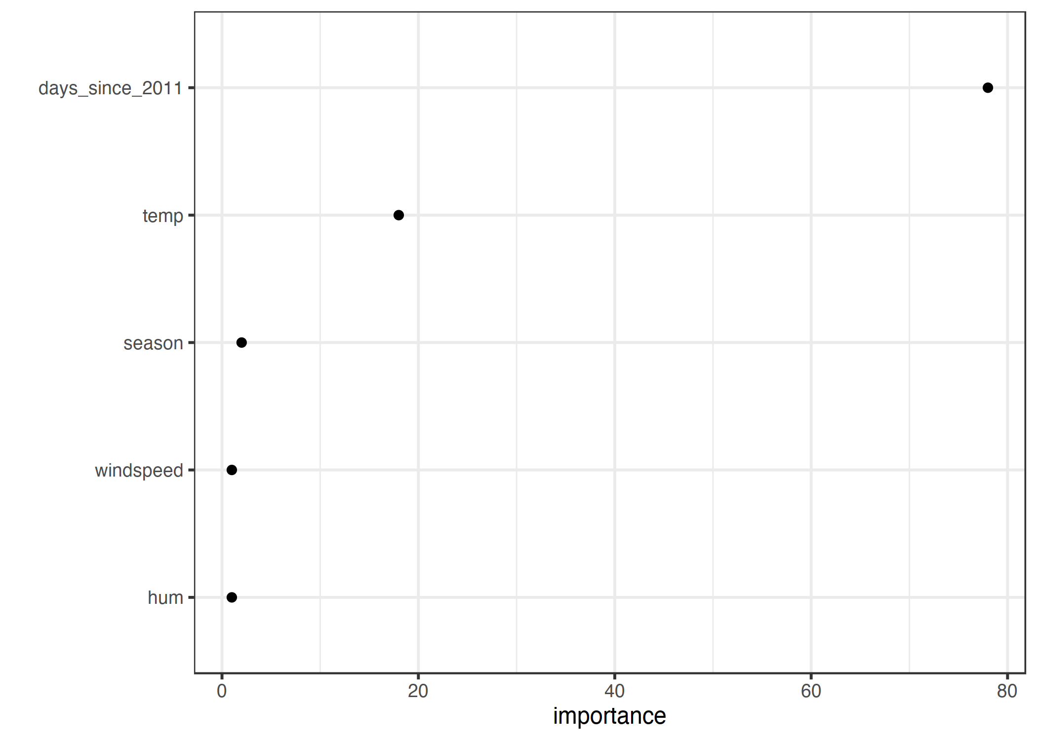 Importance of the features measured by how much the node purity is improved on average.