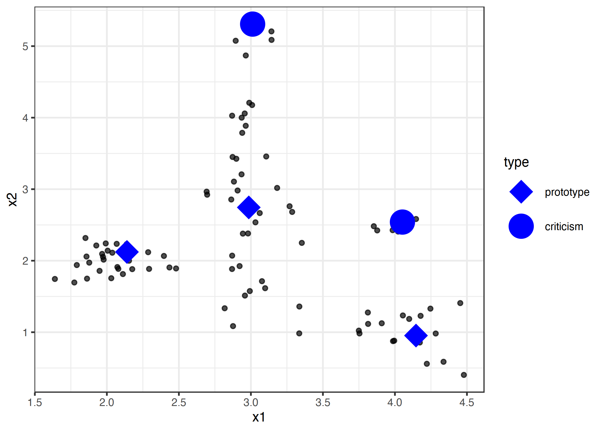 Prototypes and criticisms for a data distribution with two features x1 and x2.