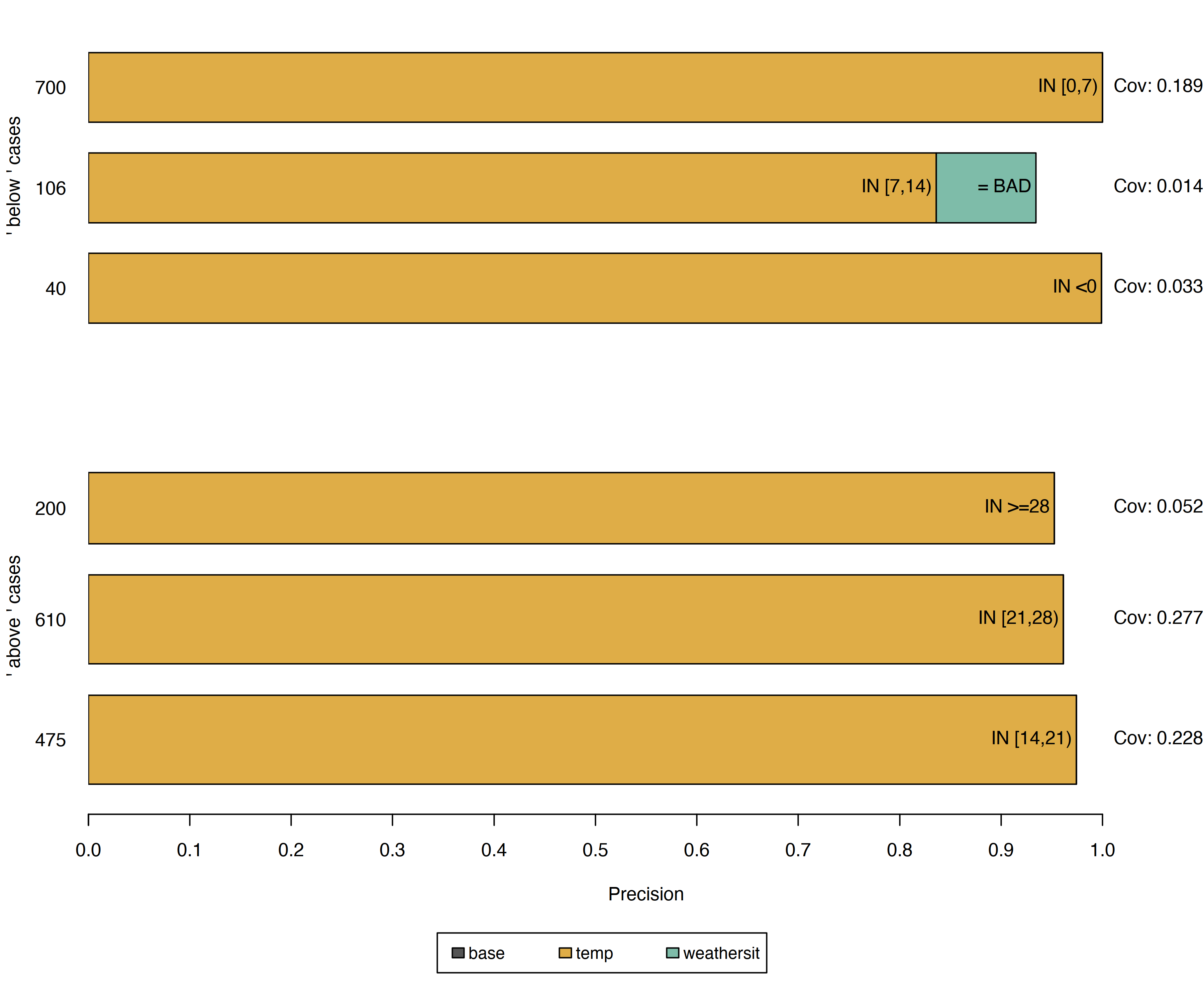 Anchors explaining six instances of the bike rental dataset. Each row represents one explanation or anchor, and each bar depicts the feature predicates contained by it. The x-axis displays a rule's precision, and a bar's thickness corresponds to its coverage. The "base" rule contains no predicates. These anchors show that the model mainly considers the temperature for predictions.