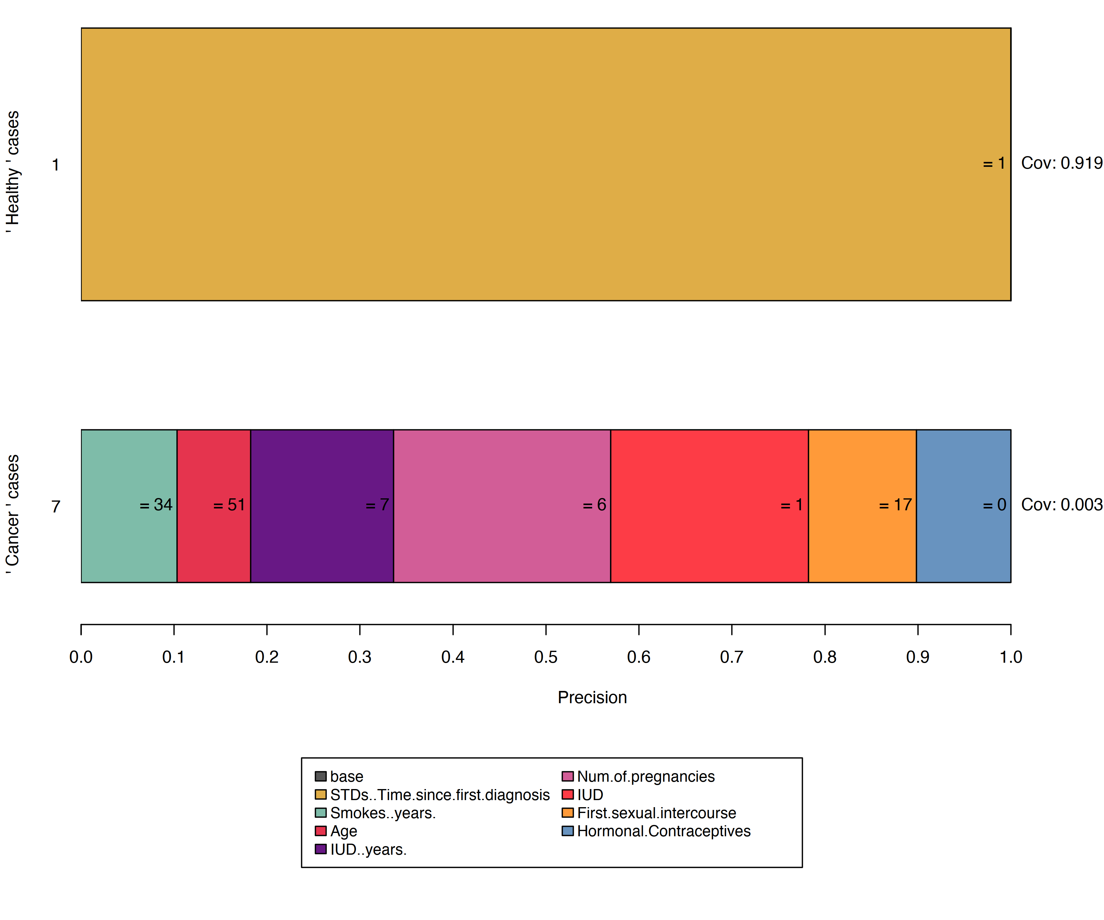 Constructing anchors within unbalanced perturbation spaces leads to unexpressive results.